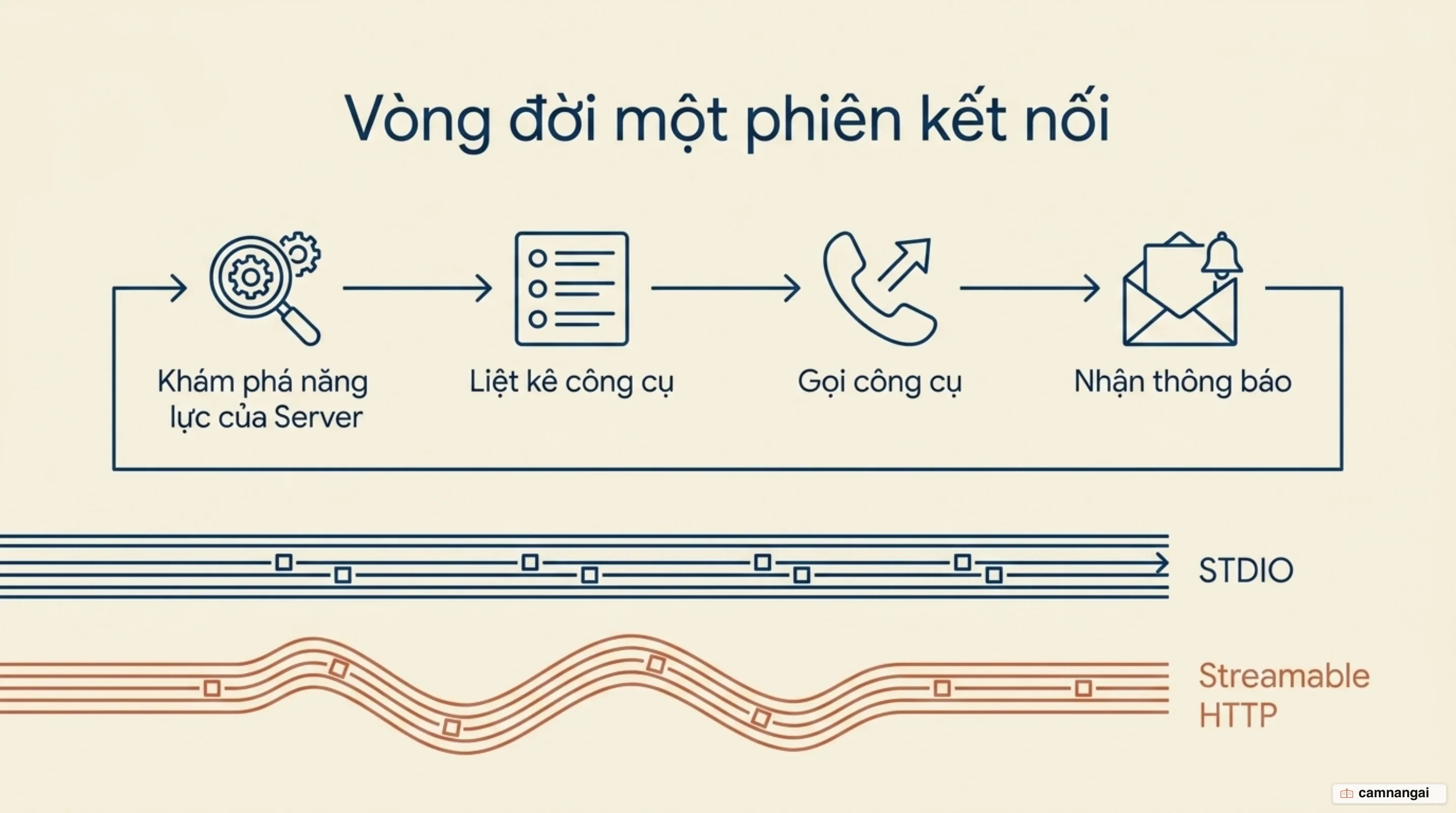 Vòng đời một phiên kết nối MCP: khám phá năng lực, liệt kê công cụ, gọi công cụ và nhận thông báo, qua hai kiểu vận chuyển STDIO và Streamable HTTP