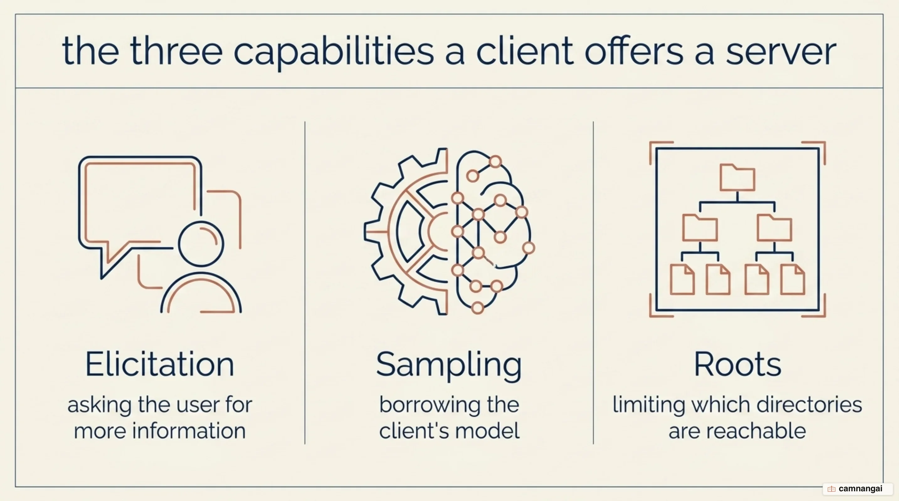 The three capabilities a client offers a server side by side: elicitation for user input, sampling for borrowing the model, roots for limiting reachable directories