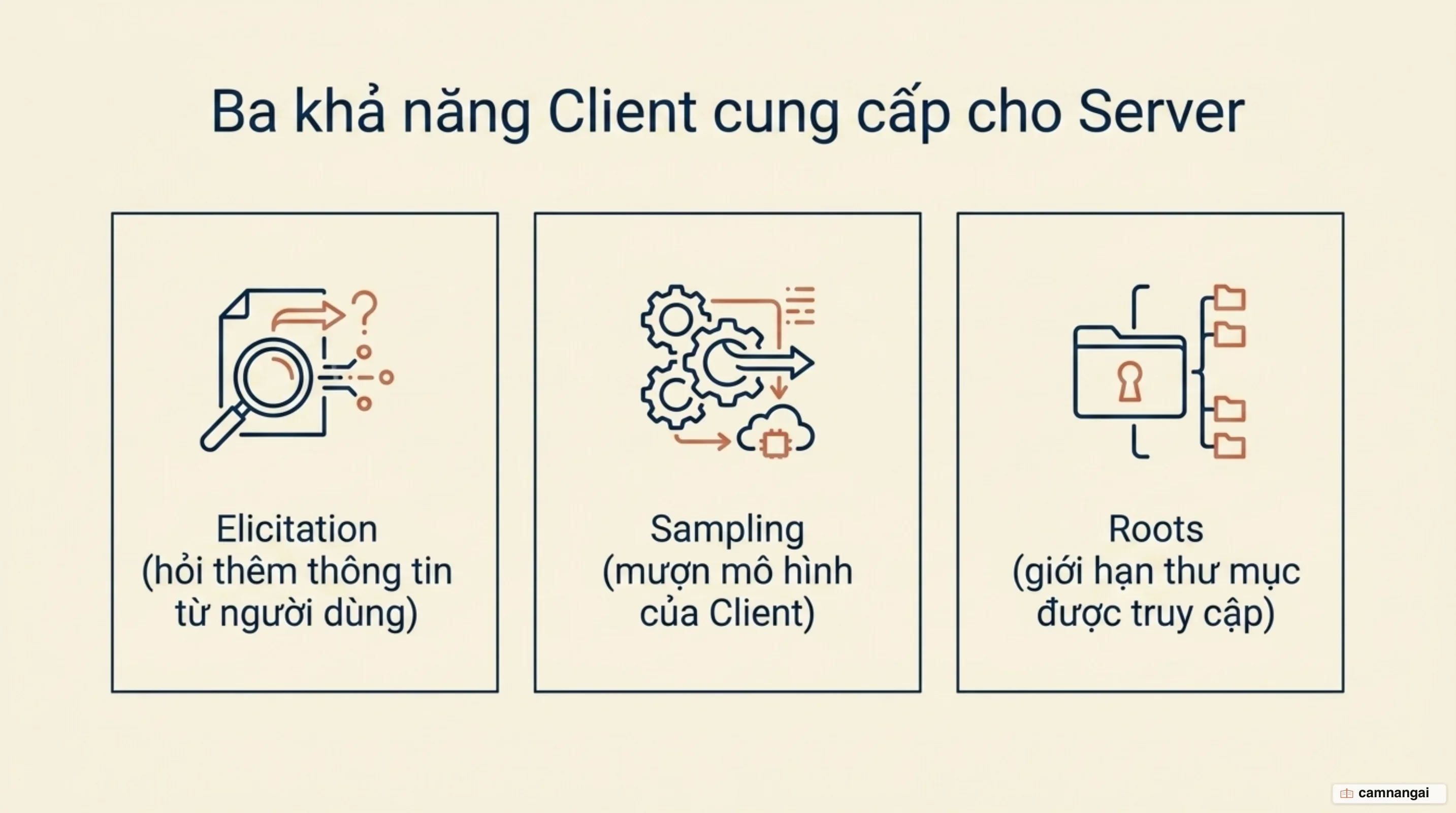 Ba khả năng Client cung cấp cho Server đặt cạnh nhau: Elicitation hỏi thêm thông tin, Sampling mượn mô hình của Client, Roots giới hạn thư mục truy cập