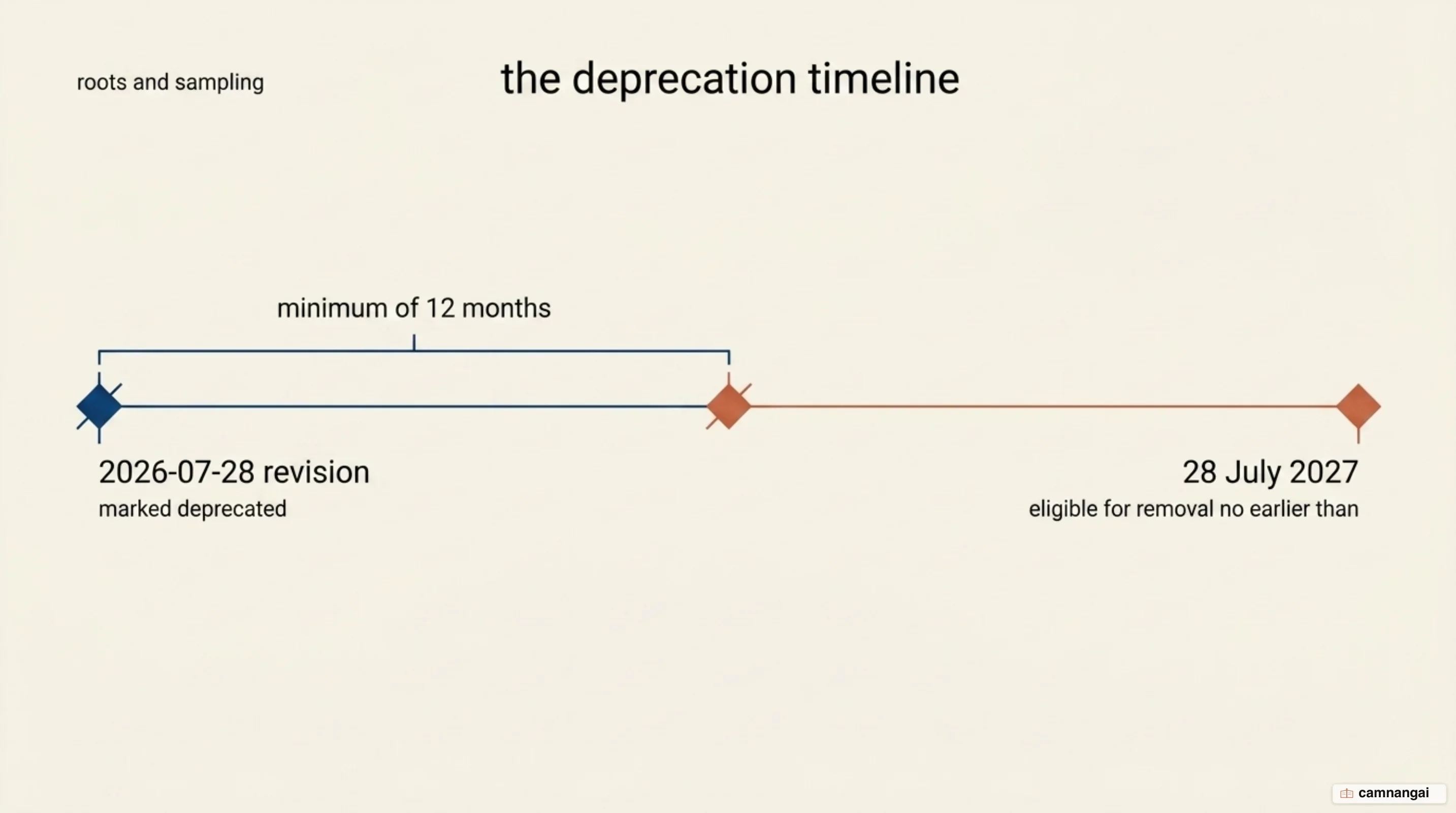 Deprecation timeline for roots and sampling: marked deprecated in the 2026-07-28 revision, held a minimum of twelve months, eligible for removal no earlier than 28 July 2027