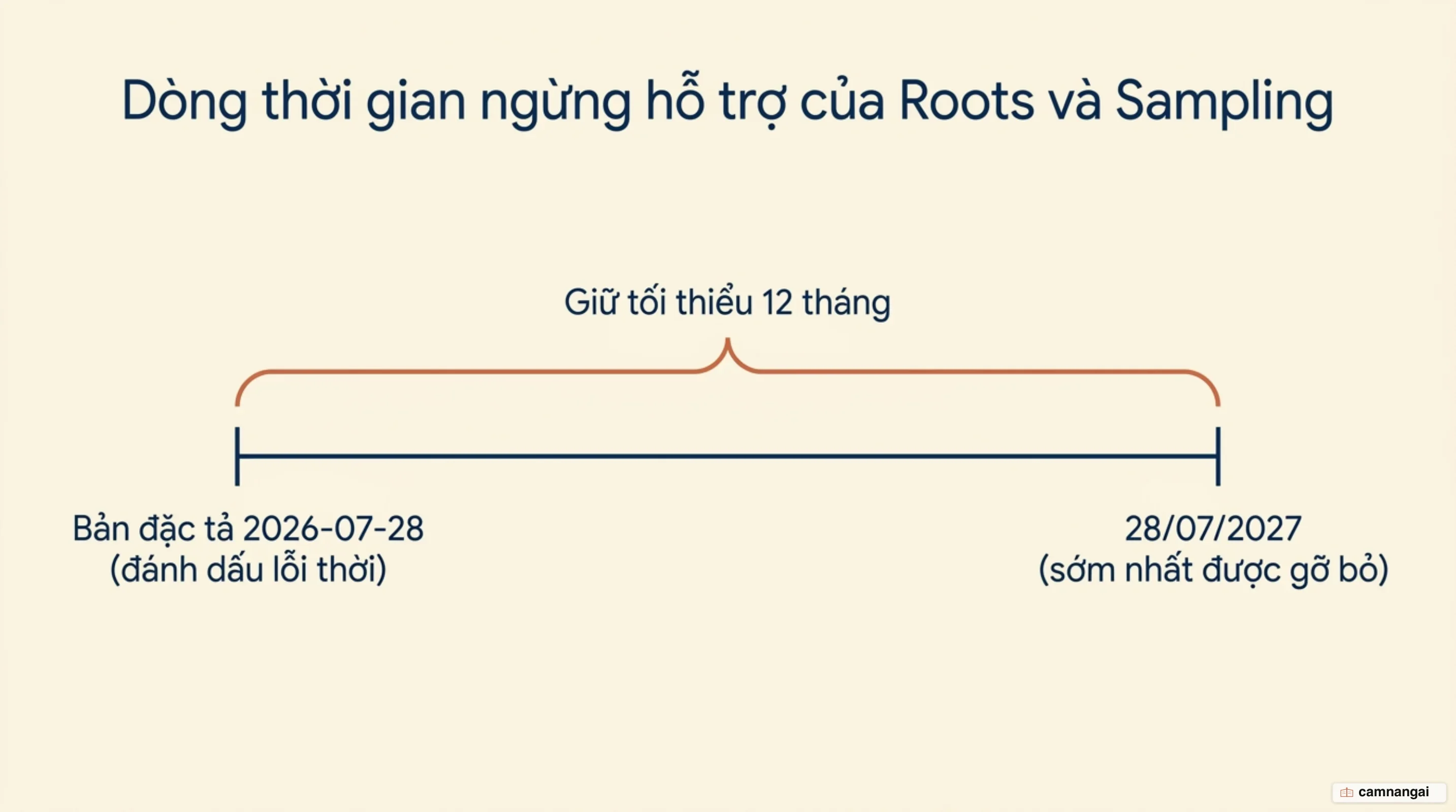 Dòng thời gian ngừng hỗ trợ Roots và Sampling: đánh dấu lỗi thời ở bản 2026-07-28, giữ tối thiểu 12 tháng, sớm nhất được gỡ từ 28/07/2027