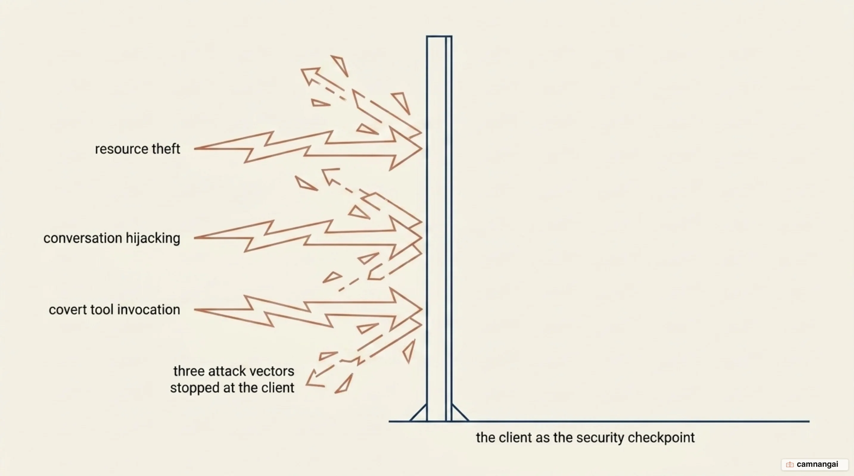 The client as security checkpoint, stopping three attack vectors: resource theft, conversation hijacking and covert tool invocation