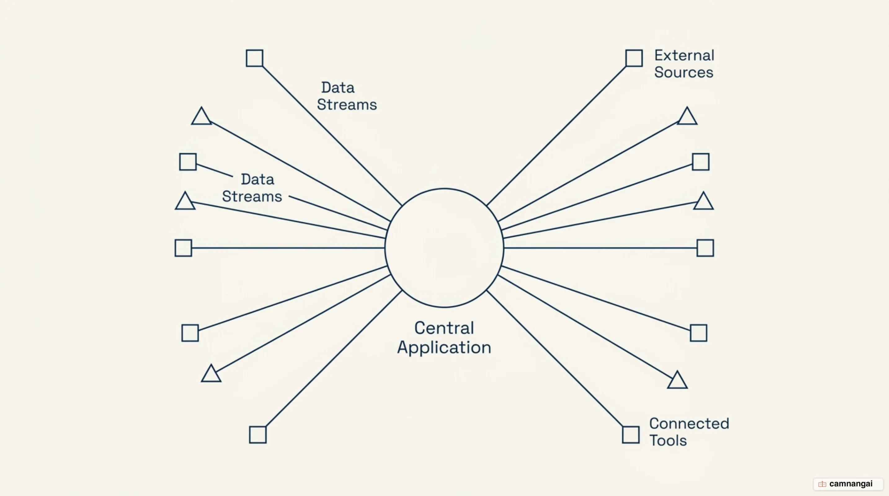 Illustration of an MCP host as the central AI application coordinating multiple connections to external data sources and tools
