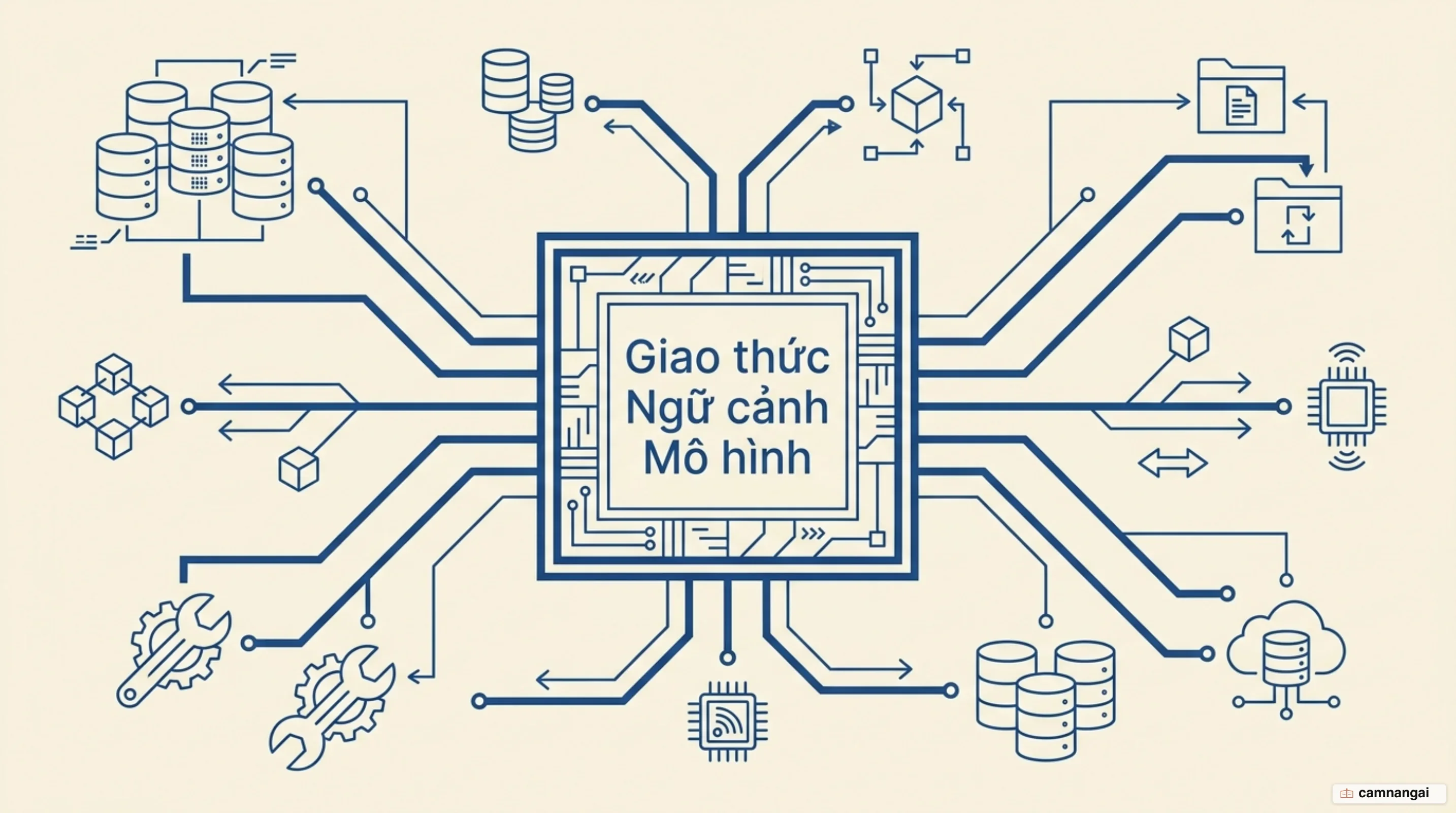 Minh họa MCP Host là ứng dụng AI trung tâm điều phối nhiều kết nối tới các nguồn dữ liệu và công cụ bên ngoài