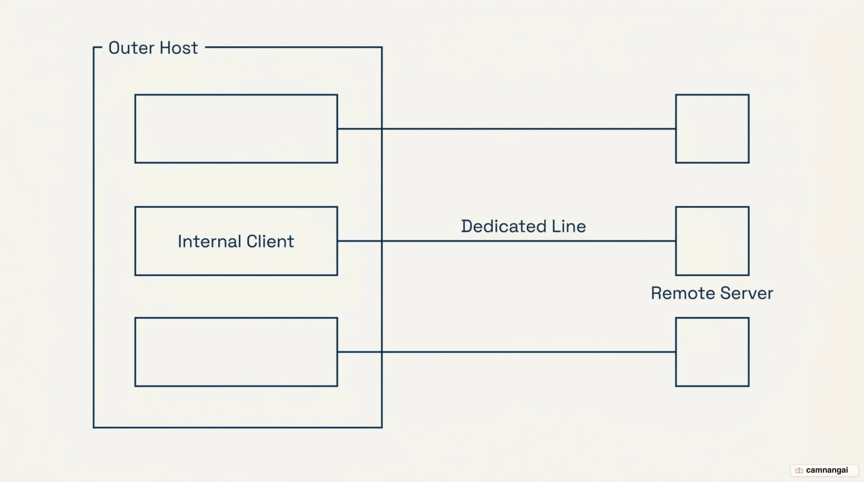 MCP architecture diagram: one host containing several clients, each holding a dedicated connection to one server