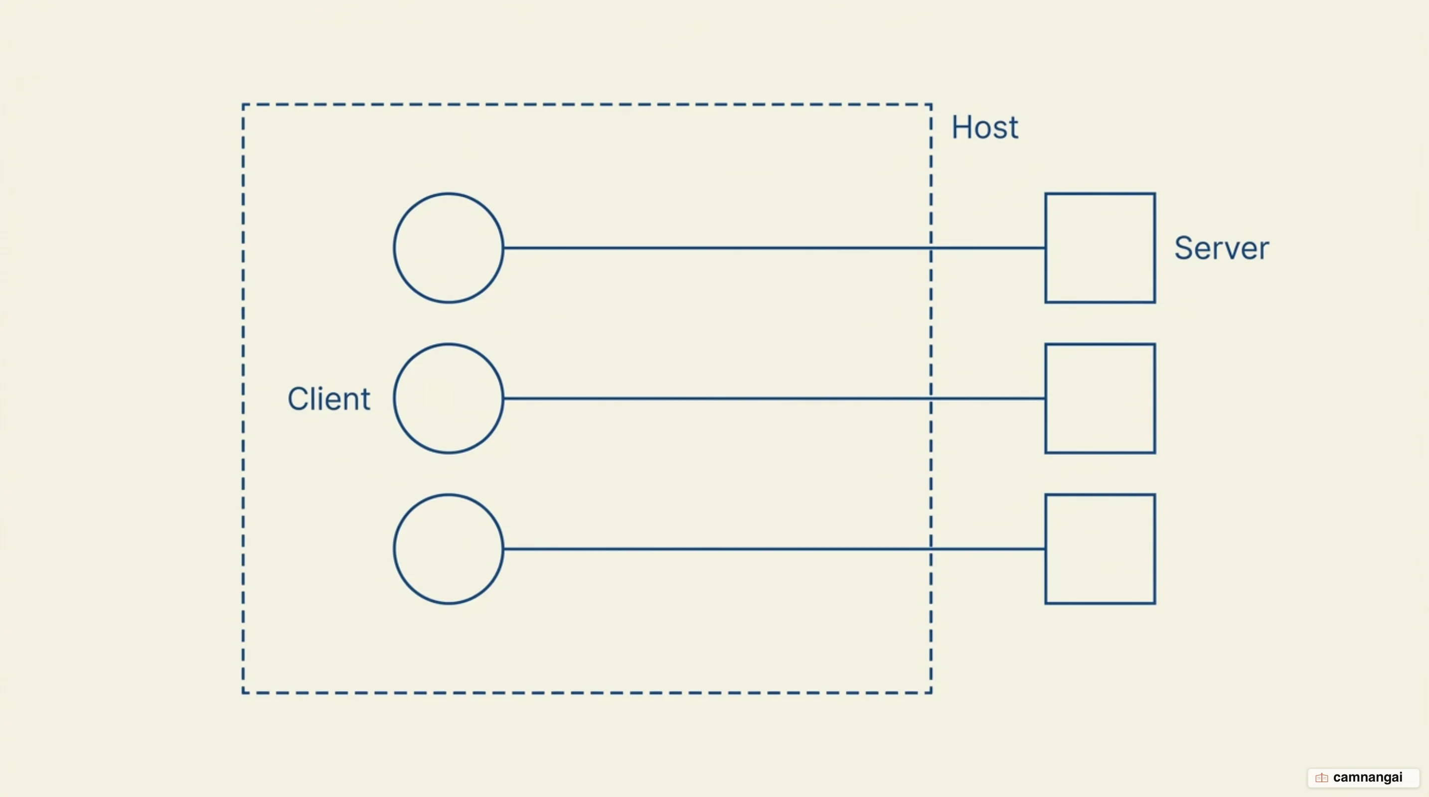 Sơ đồ kiến trúc MCP: Host chứa nhiều Client, mỗi Client giữ một kết nối riêng tới một Server