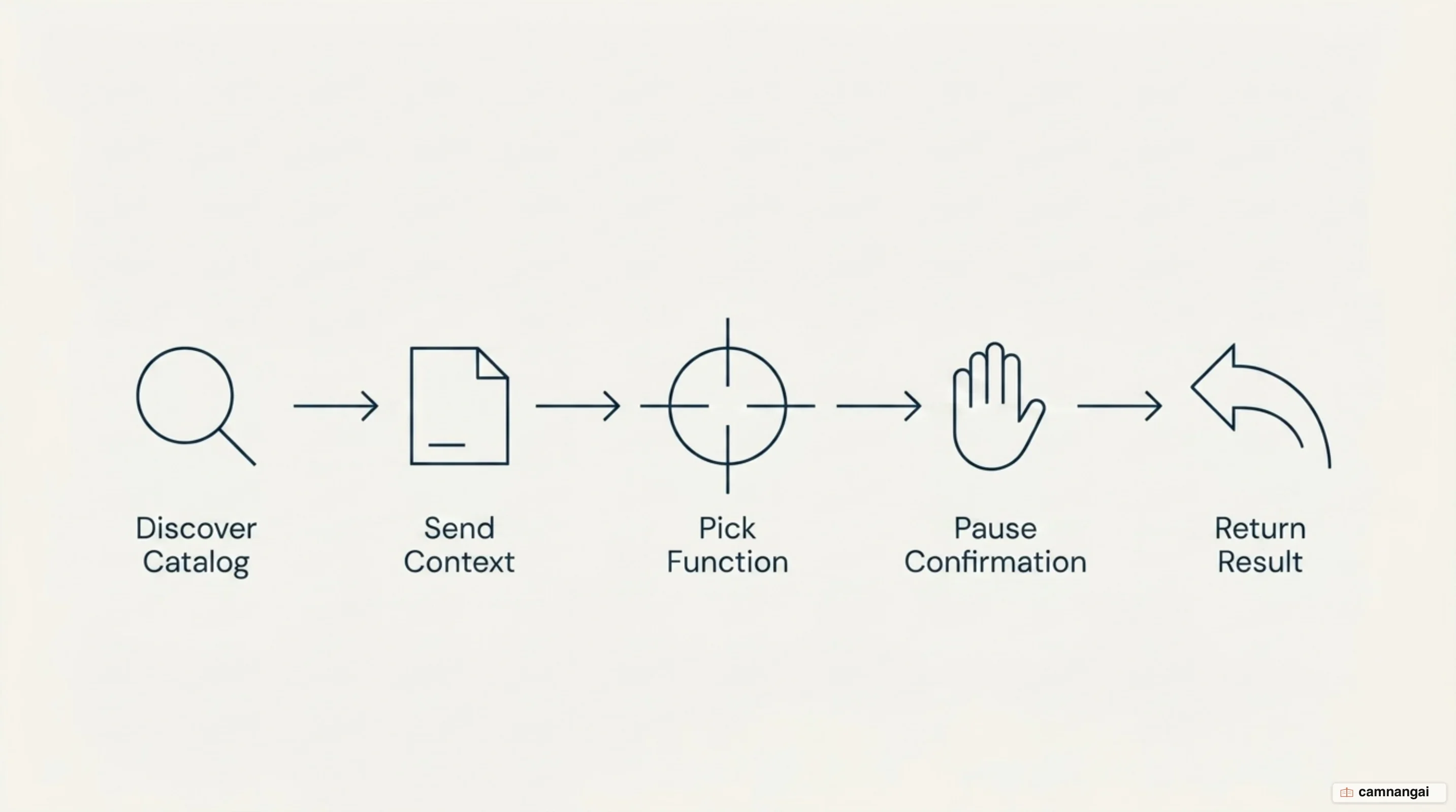 The host as gatekeeper in a tool call: it routes the request, checks arguments against the input schema, and returns the result to the model