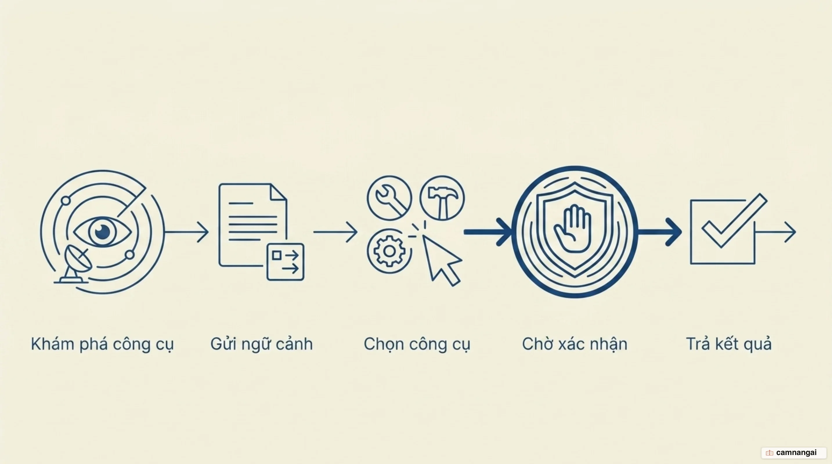 Năm bước của một vòng gọi công cụ MCP: khám phá, gửi ngữ cảnh, mô hình chọn công cụ, Host chặn để xác nhận, trả kết quả