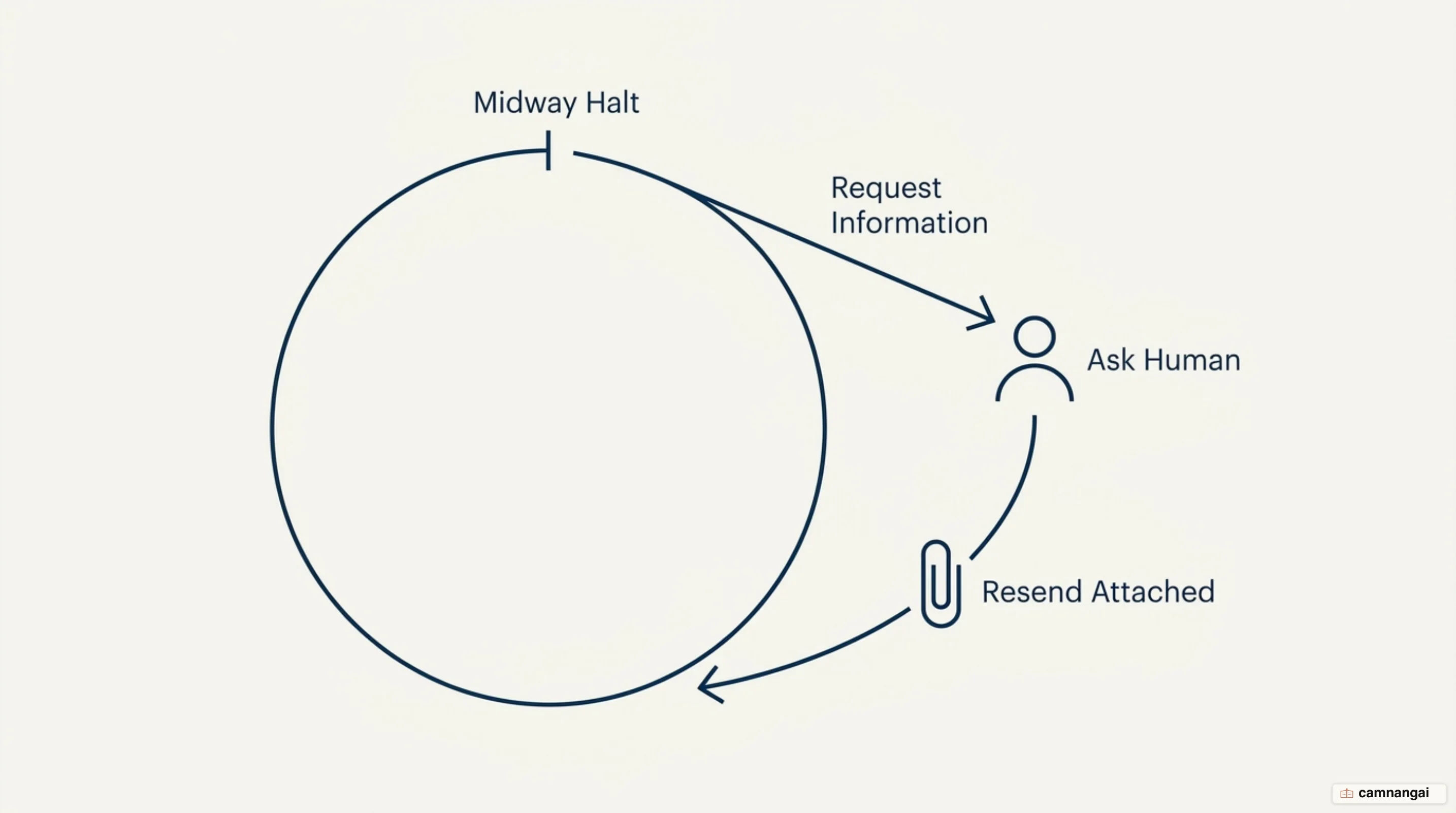 Multi Round-Trip Requests flow: the server returns an InputRequiredResult, the host collects user input, then retries the original request
