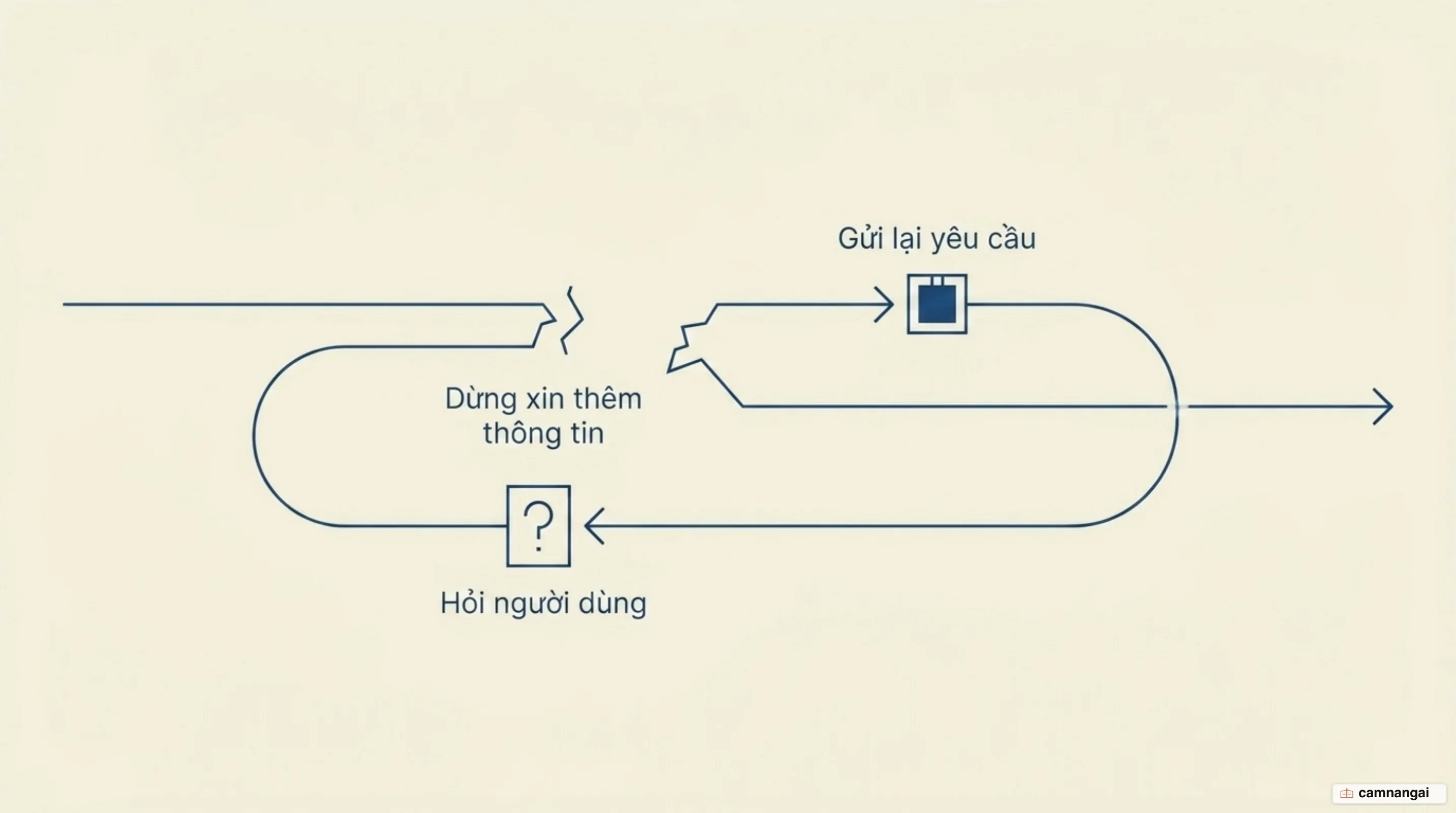 Luồng Multi Round-Trip Requests: Server trả về InputRequiredResult, Host hỏi người dùng rồi gửi lại yêu cầu ban đầu