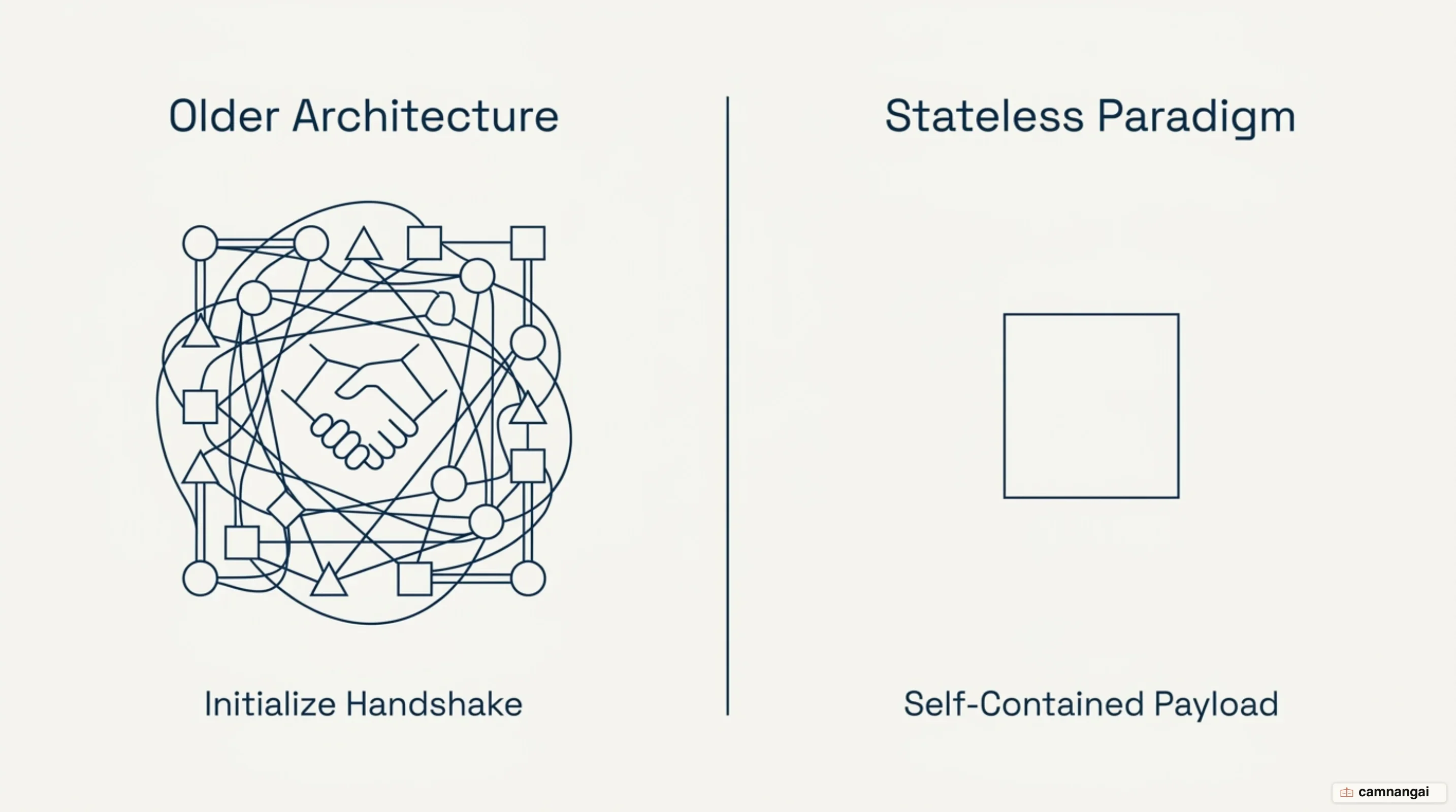Comparison of the earlier stateful session model and the stateless model introduced in the 2026-07-28 specification
