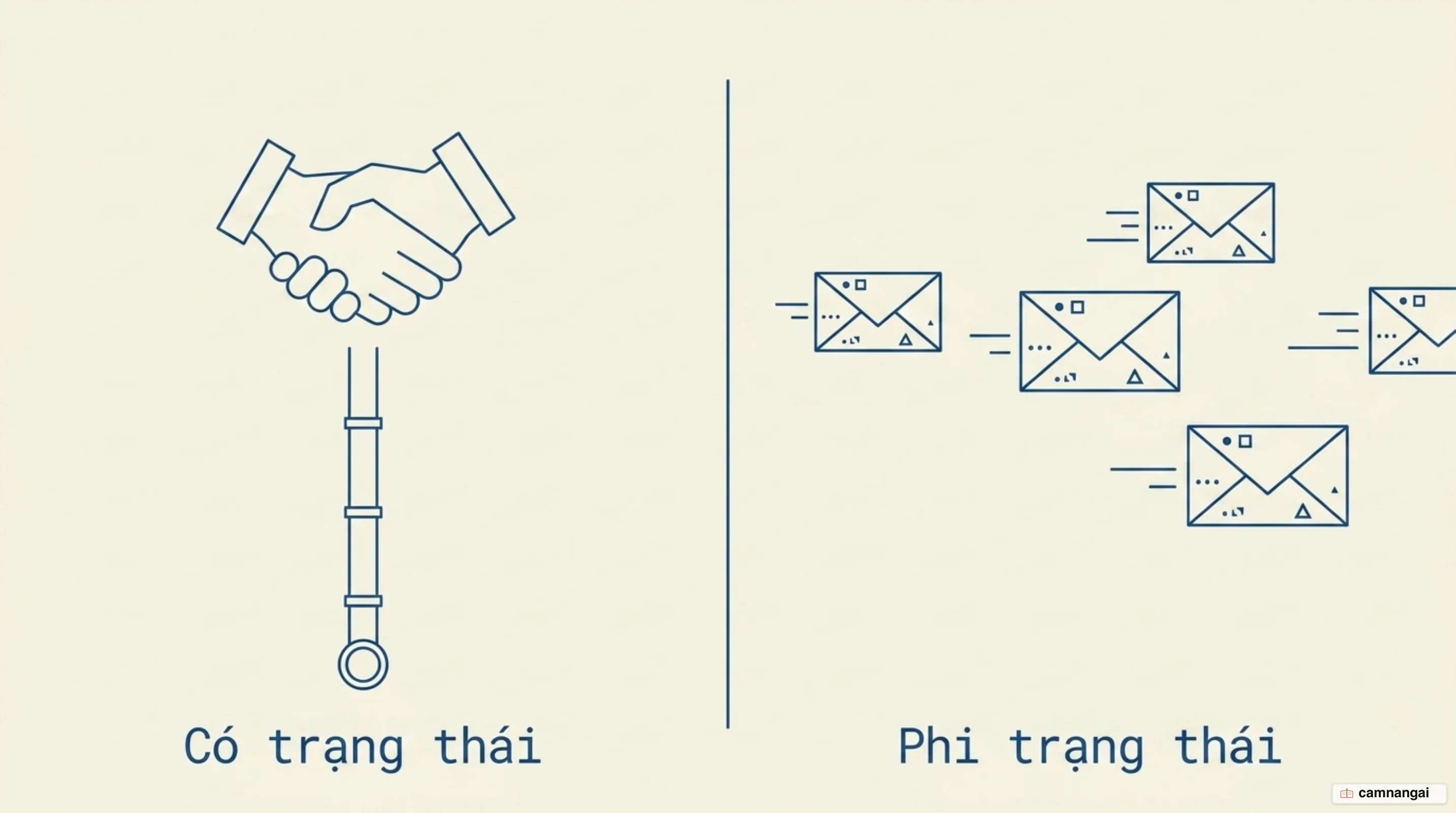So sánh mô hình có trạng thái trước đây và mô hình phi trạng thái của bản spec 2026-07-28