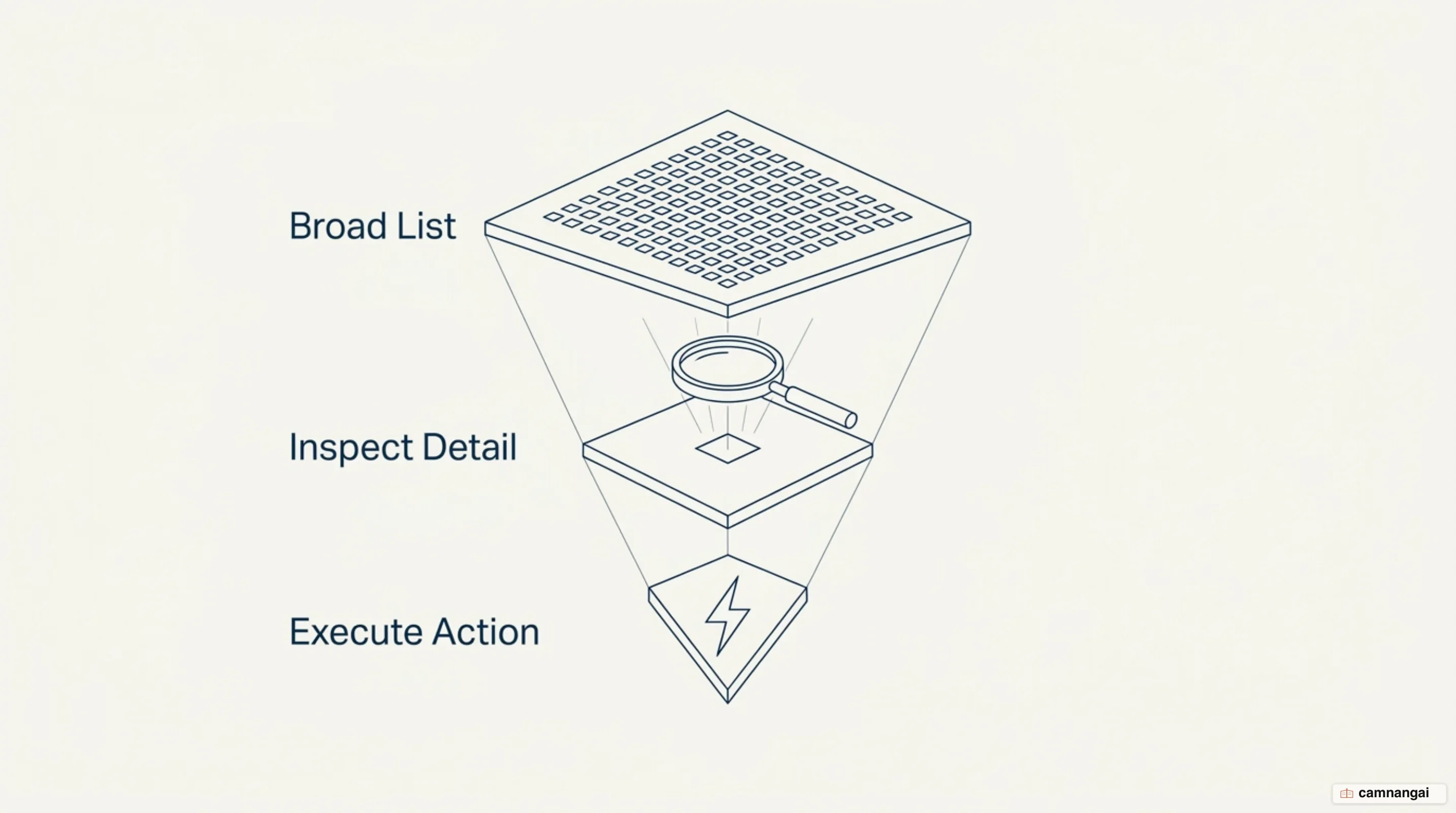 The three layers of progressive tool discovery: catalog, inspect, then execute