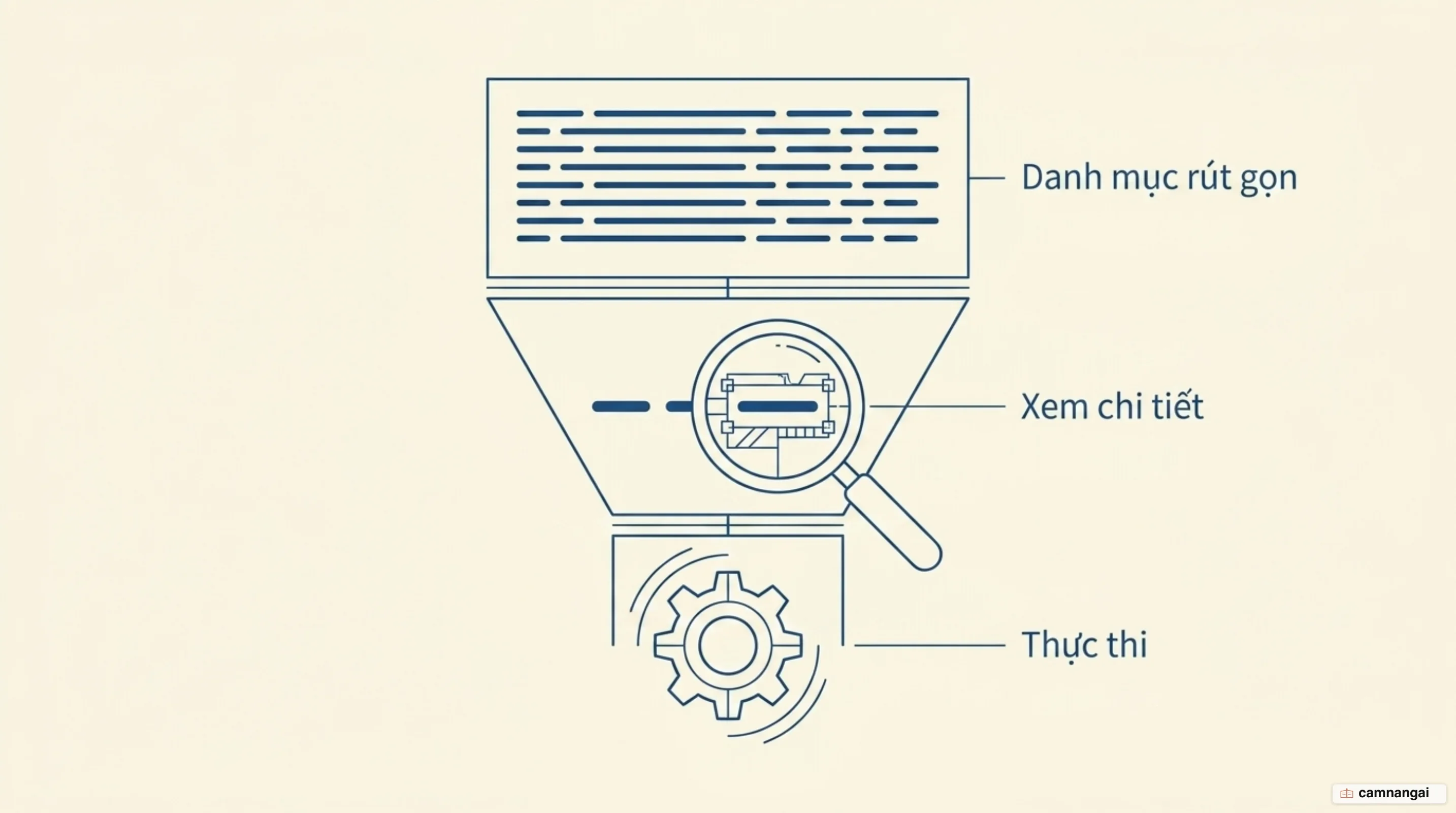 Ba lớp của Progressive Tool Discovery: danh mục rút gọn, xem chi tiết, rồi mới thực thi
