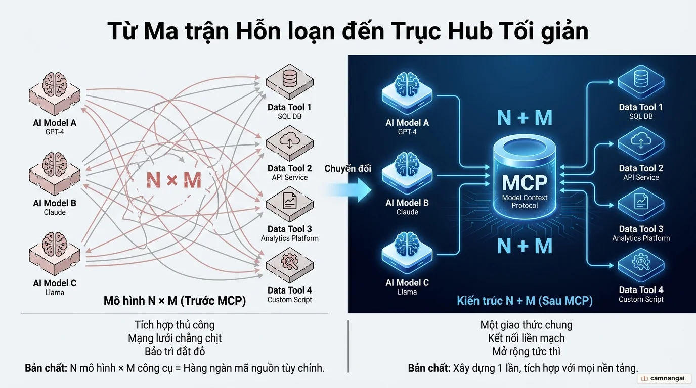So sánh bài toán tích hợp: mạng lưới chằng chịt N × M trước MCP và mô hình hub gọn gàng N + M sau khi có MCP