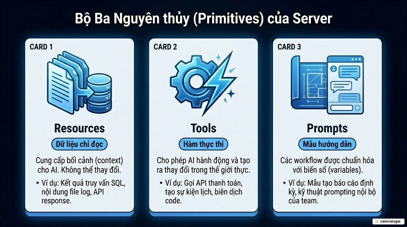 Ba primitive cốt lõi của MCP Server: Resources (dữ liệu chỉ đọc), Tools (hàm thực thi) và Prompts (mẫu hướng dẫn tái sử dụng)