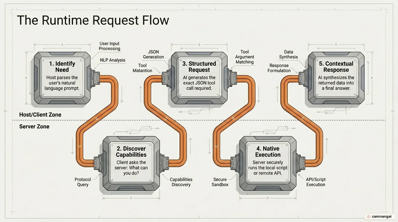 MCP's five-step request flow: identify the need, discover capabilities, send a structured request, execute natively, and return contextual results