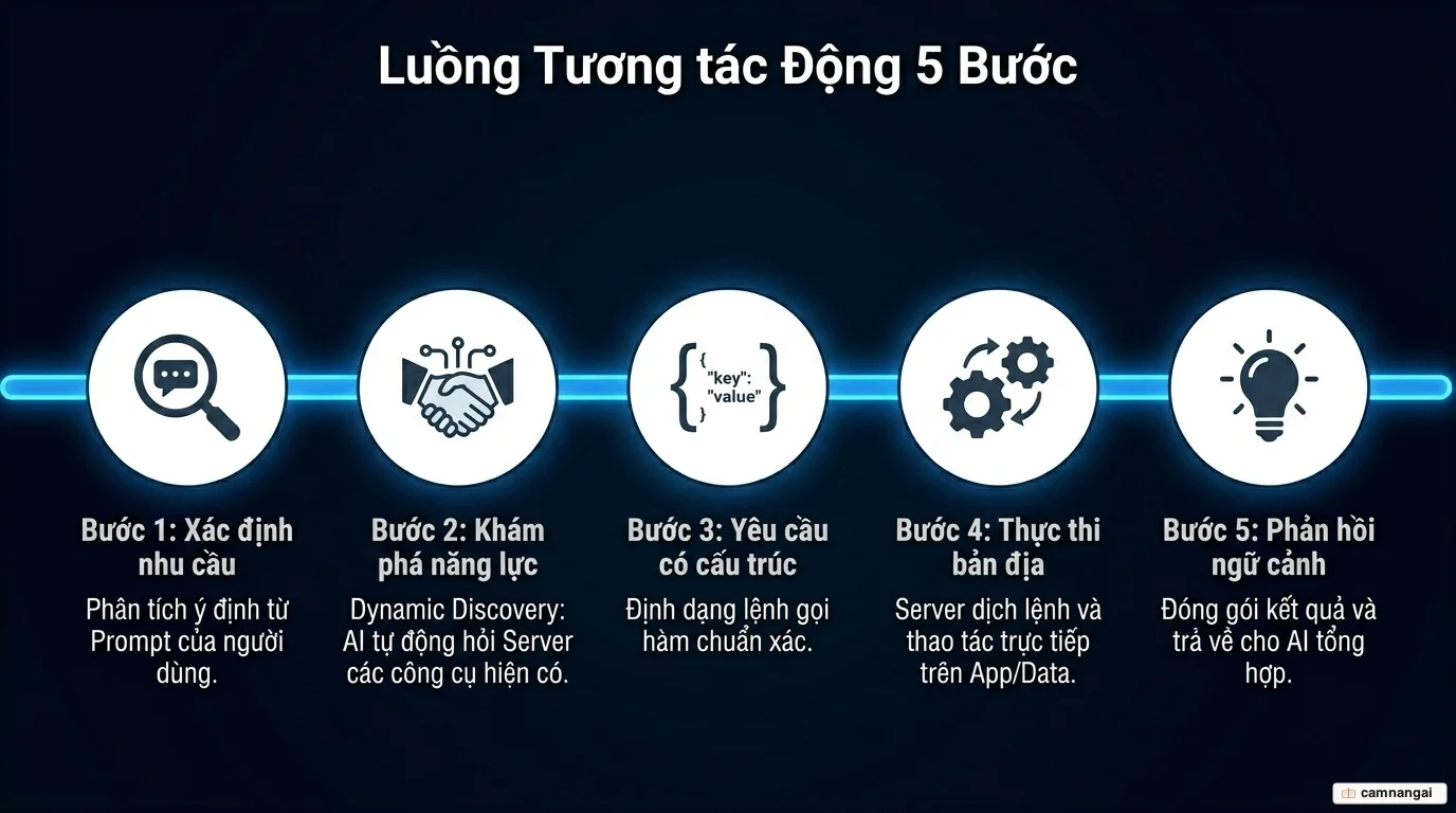 Luồng hoạt động năm bước của MCP: xác định nhu cầu, khám phá năng lực, yêu cầu có cấu trúc, thực thi bản địa và phản hồi ngữ cảnh