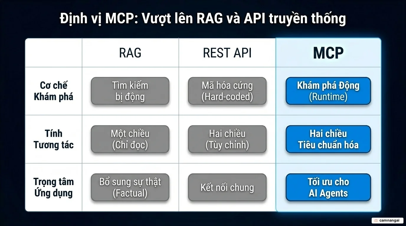 So sánh MCP với API truyền thống và RAG theo cơ chế khám phá, tính tương tác và mức độ chuẩn hóa