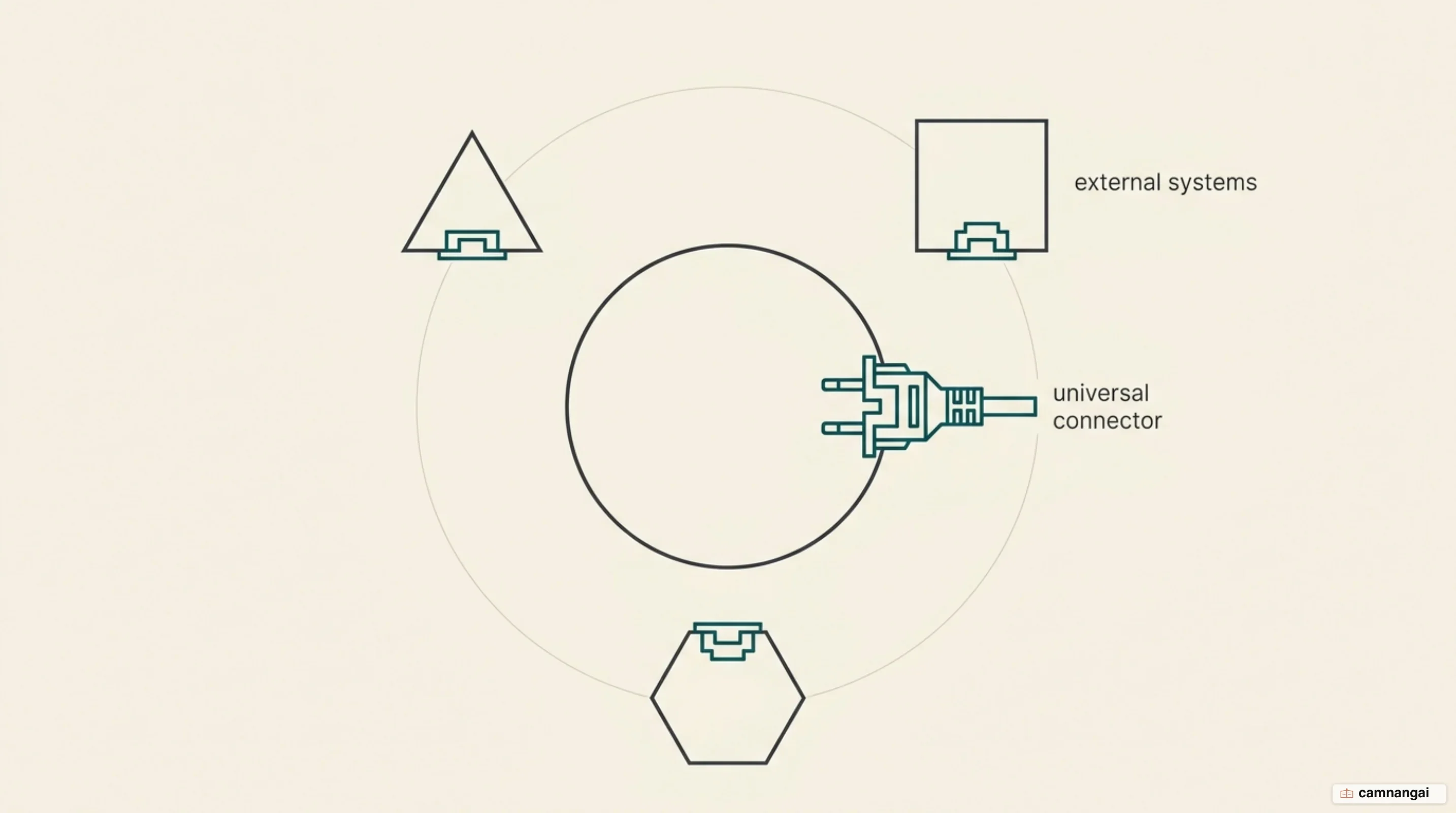 An MCP server illustrated as a single standard connector between an AI model and many external data sources and tools
