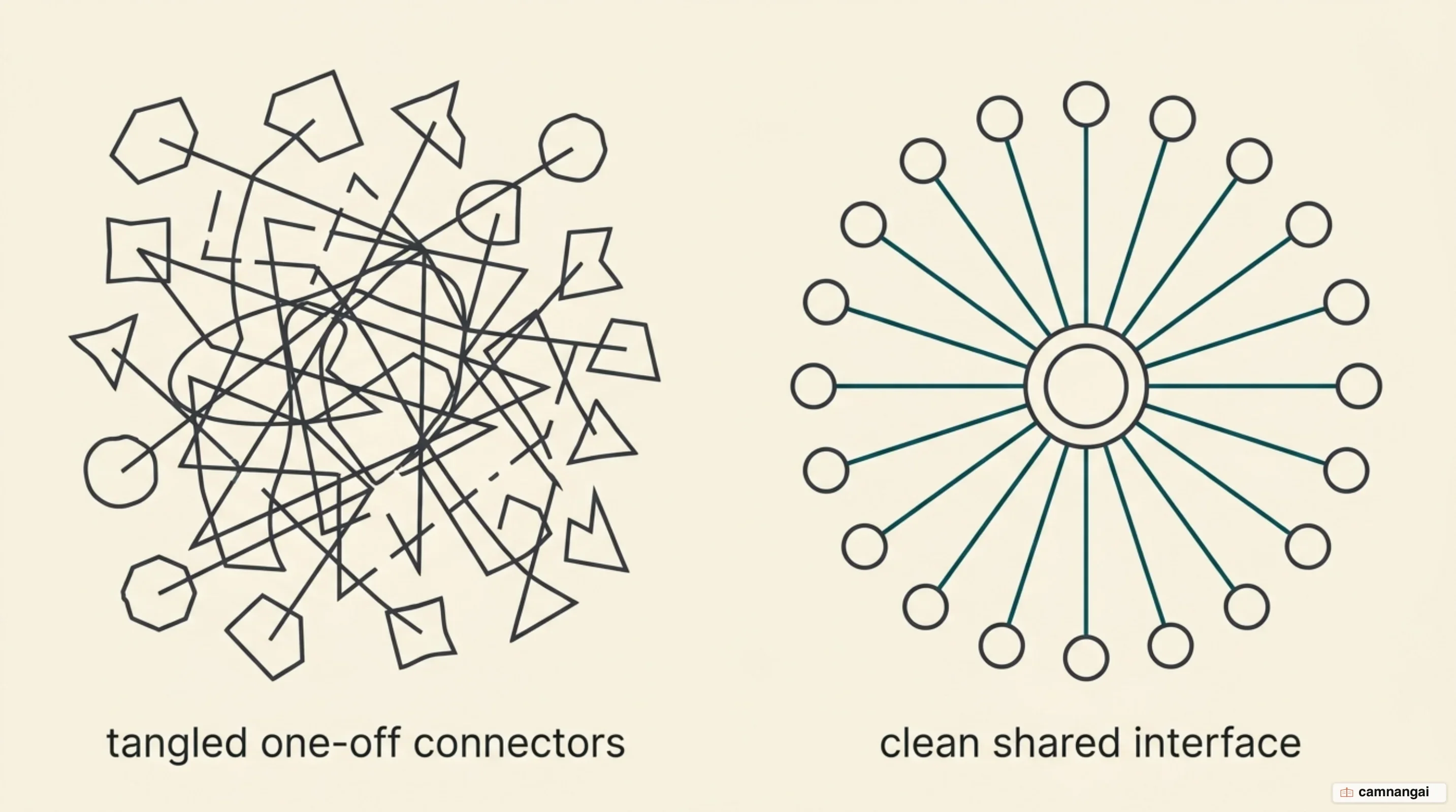 Comparison between the old integration model with separate bespoke middleware per platform and the new model sharing one MCP interface