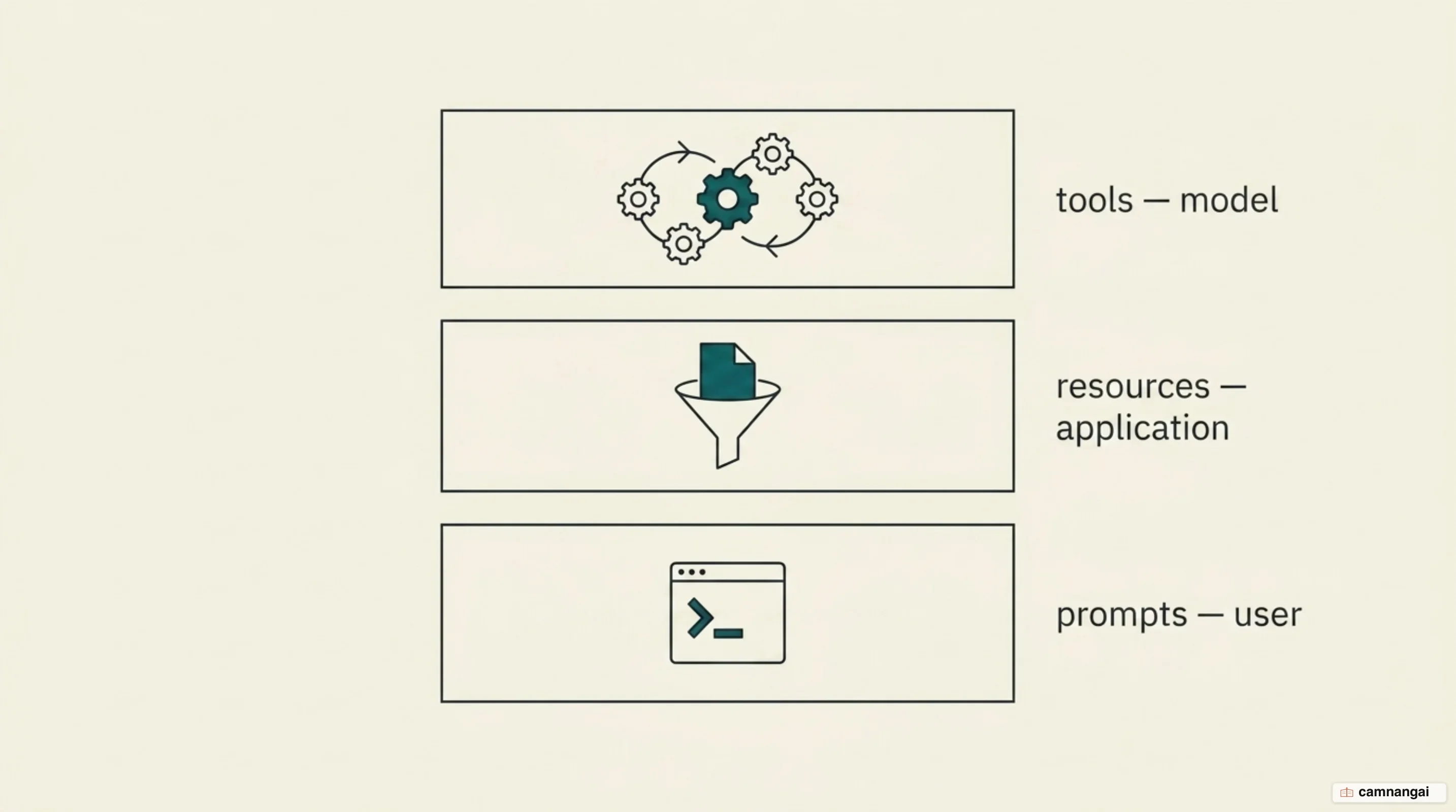 The three building blocks an MCP server exposes: model-controlled tools, application-controlled resources and user-controlled prompts