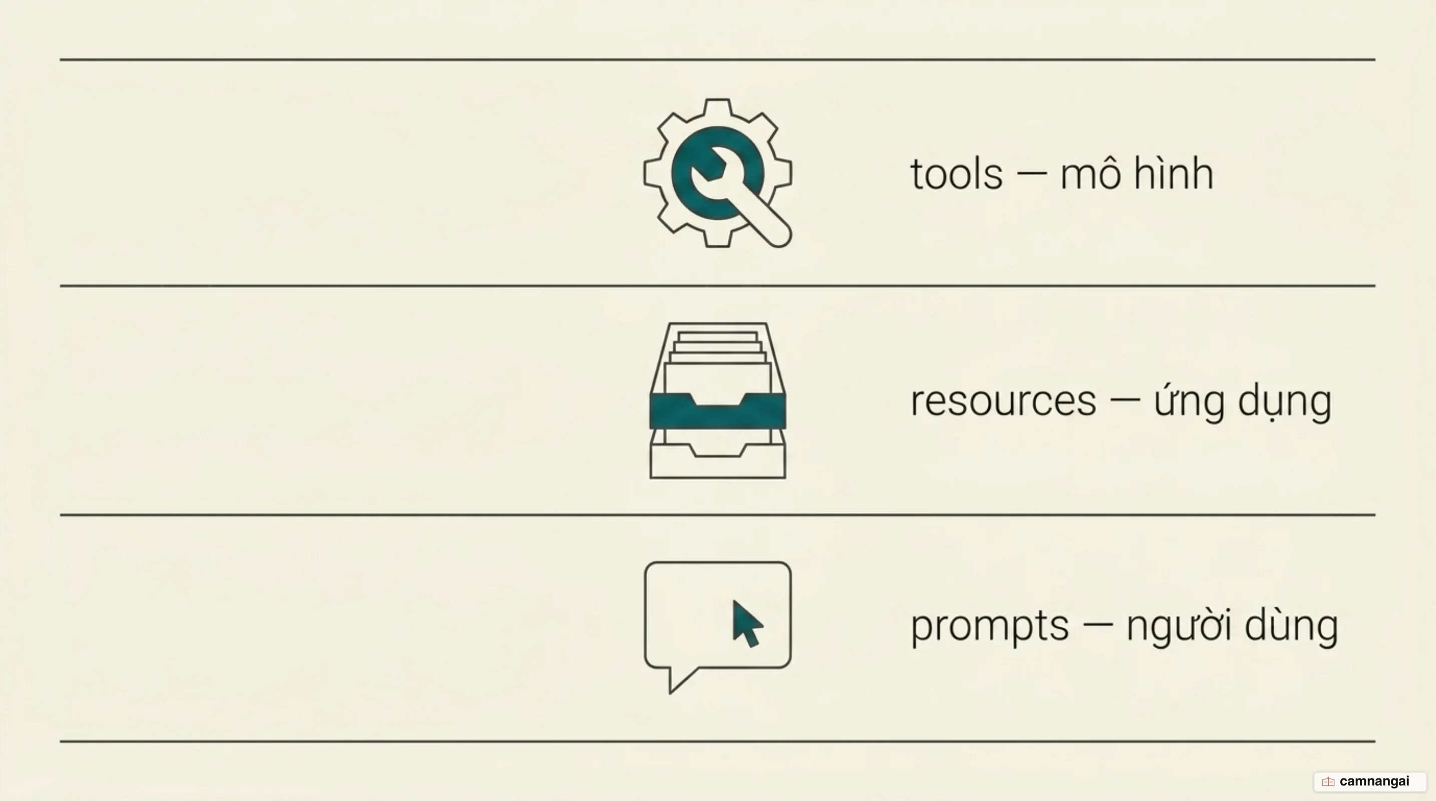 Ba thành phần một MCP server cung cấp gồm tools do mô hình điều khiển, resources do ứng dụng điều khiển và prompts do người dùng điều khiển