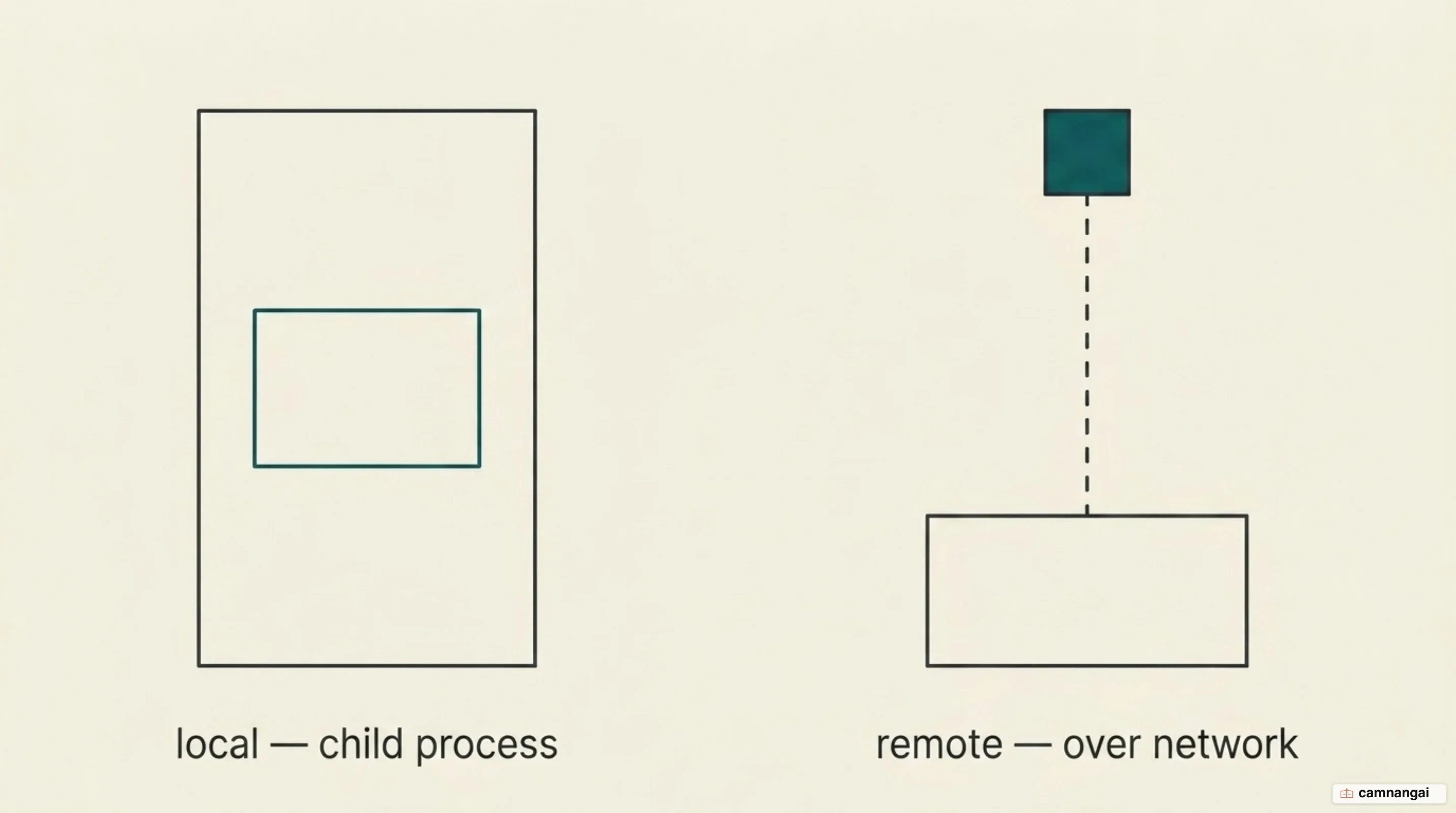 Diagram comparing a local server launched as a child process over stdio with a remote server communicating over Streamable HTTP