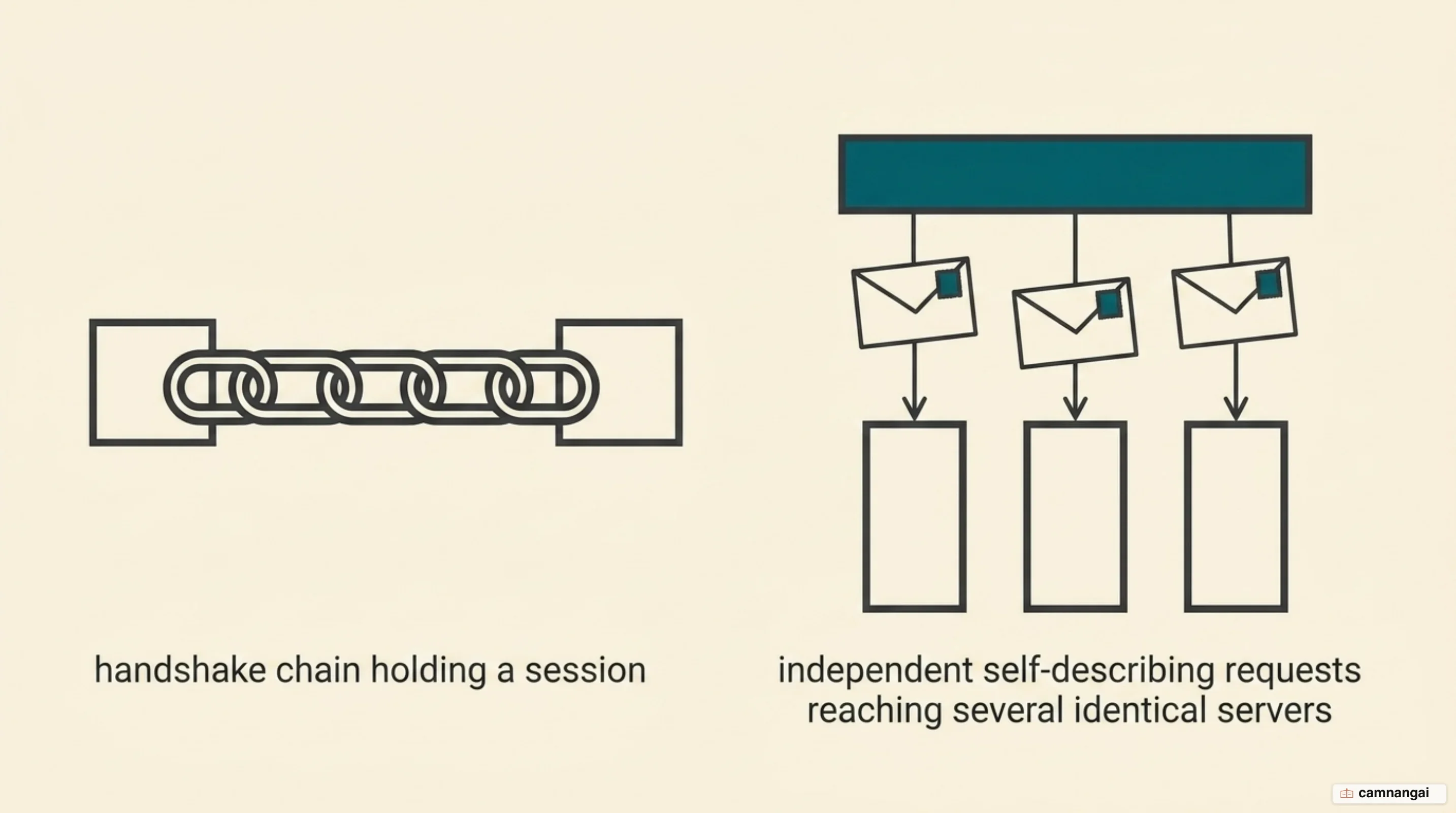 Diagram of the shift from a stateful protocol with a session handshake to a stateless protocol where each self-describing request reaches any instance