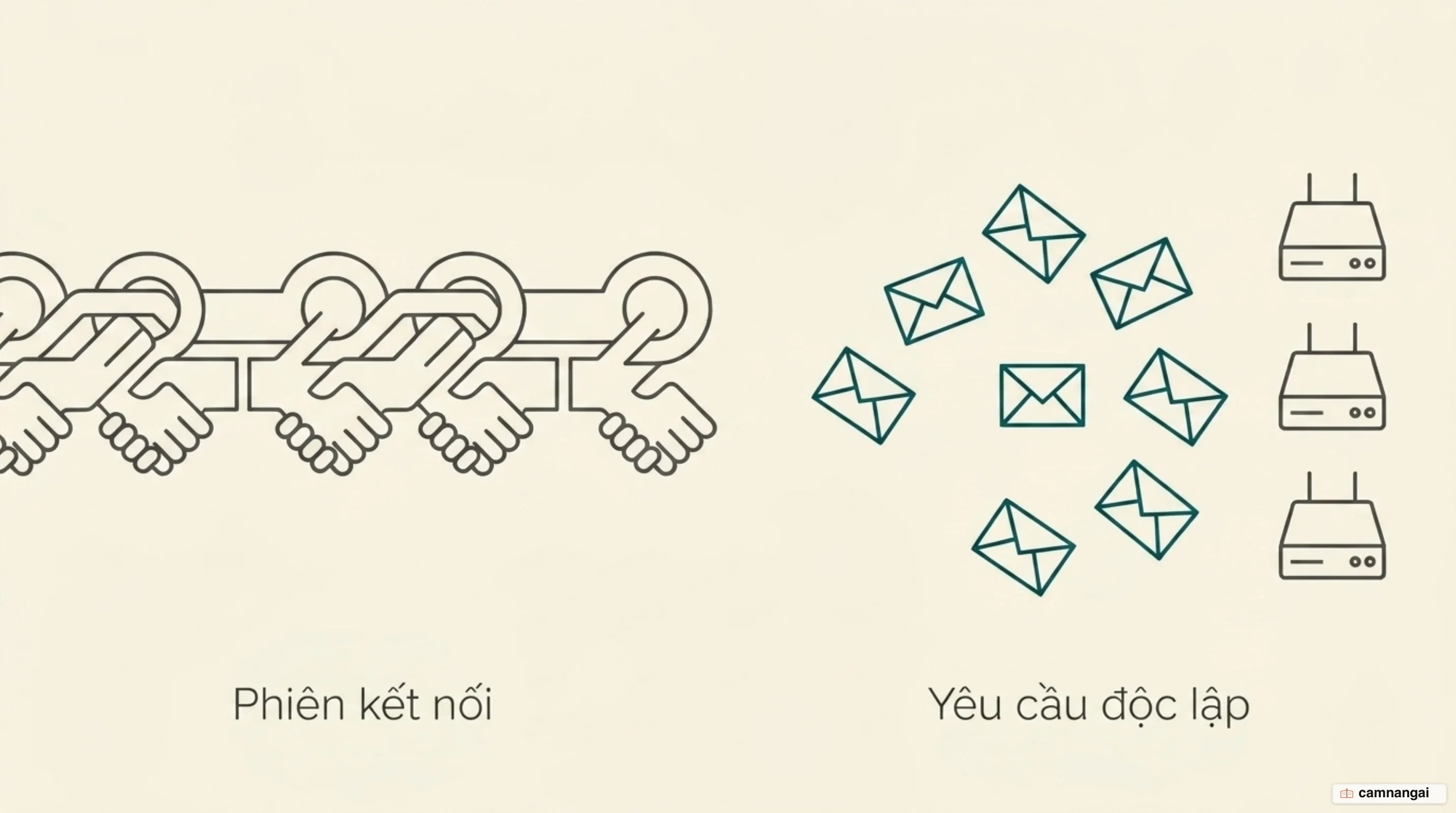 Sơ đồ chuyển từ giao thức có trạng thái với bước bắt tay phiên sang giao thức phi trạng thái nơi mỗi request tự mô tả và đi tới bất kỳ instance nào