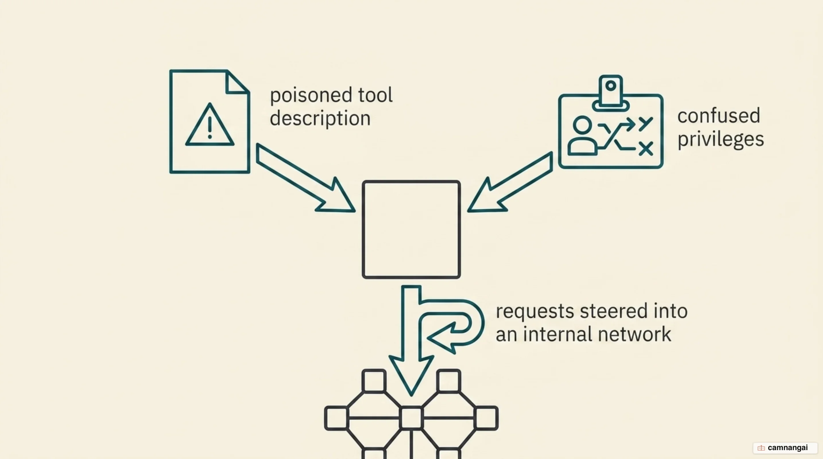 Diagram of an MCP server attack surface covering poisoned tool descriptions, the confused deputy problem and server-side request forgery