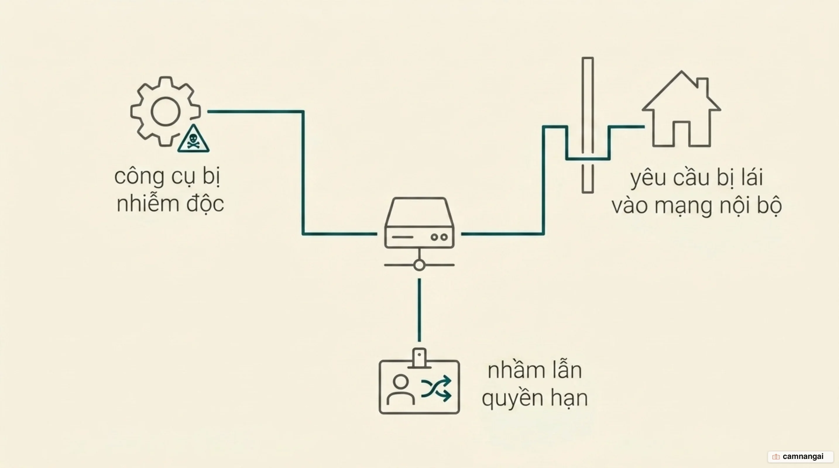 Sơ đồ bề mặt tấn công của một MCP server gồm mô tả công cụ bị nhiễm độc, vấn đề confused deputy và tấn công SSRF