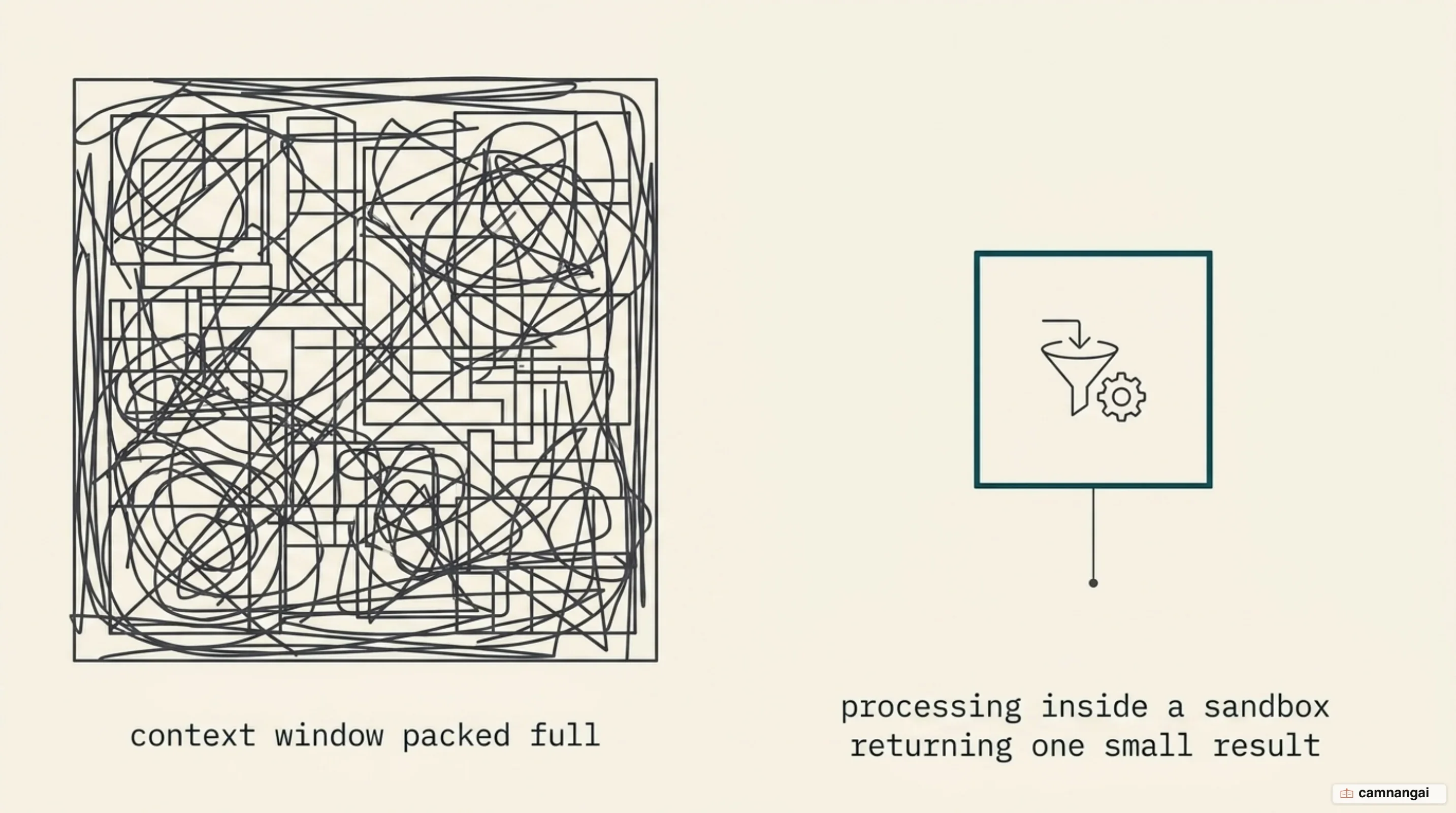 Comparison between loading every tool definition into the context window and running code in a sandbox that returns only the final result