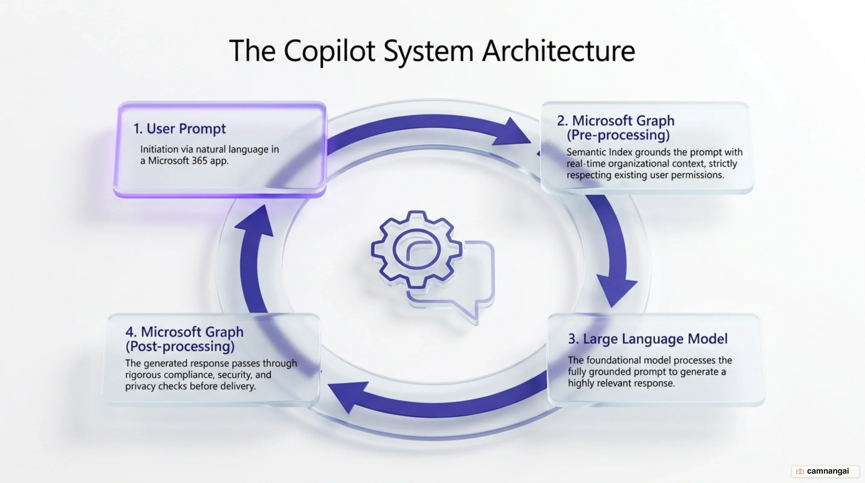 Copilot System architecture and the Data Grounding cycle through Microsoft Graph