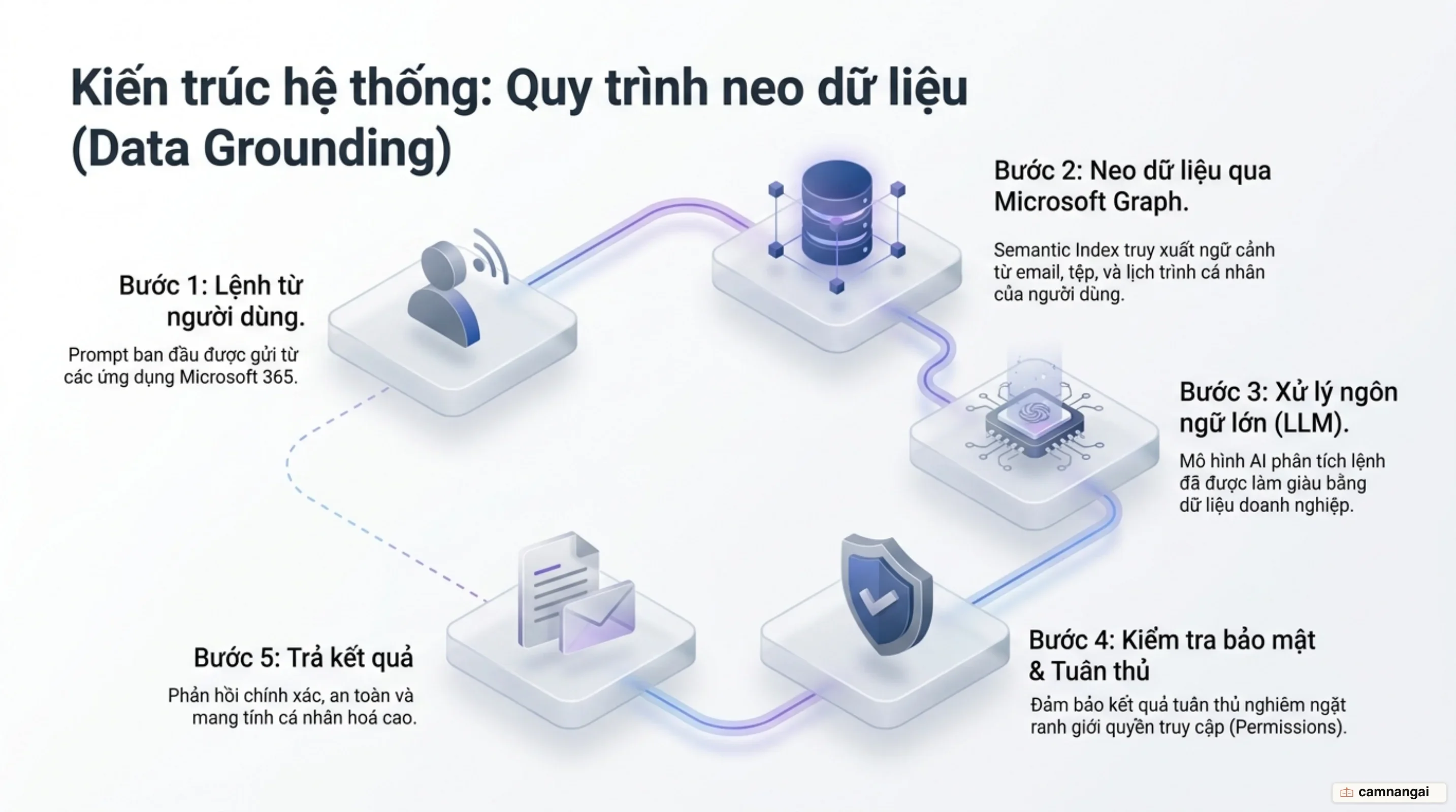 Kiến trúc Copilot System và quy trình neo dữ liệu Data Grounding qua Microsoft Graph