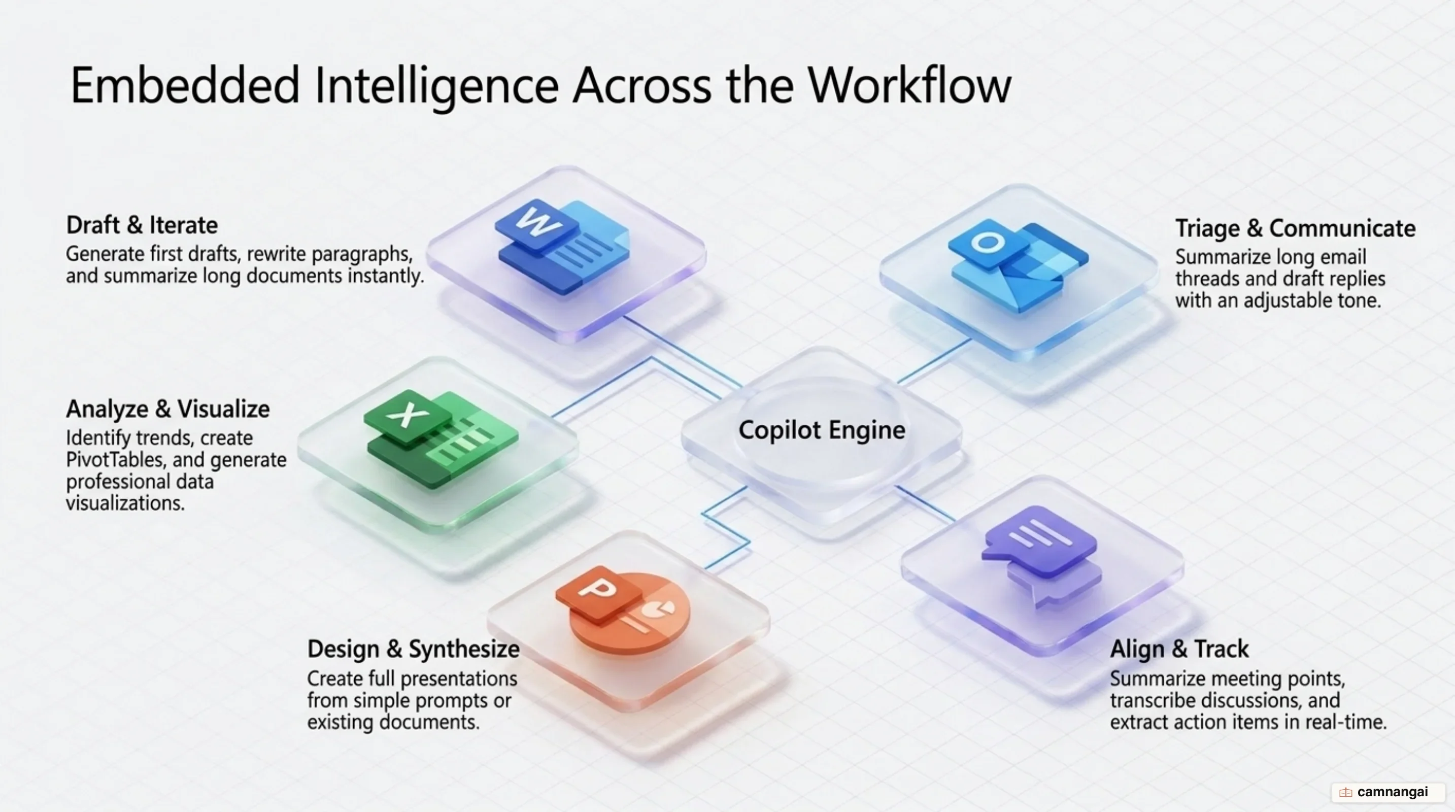 Intelligent capabilities of Copilot integrated across Word, Excel, PowerPoint, Outlook, and Teams