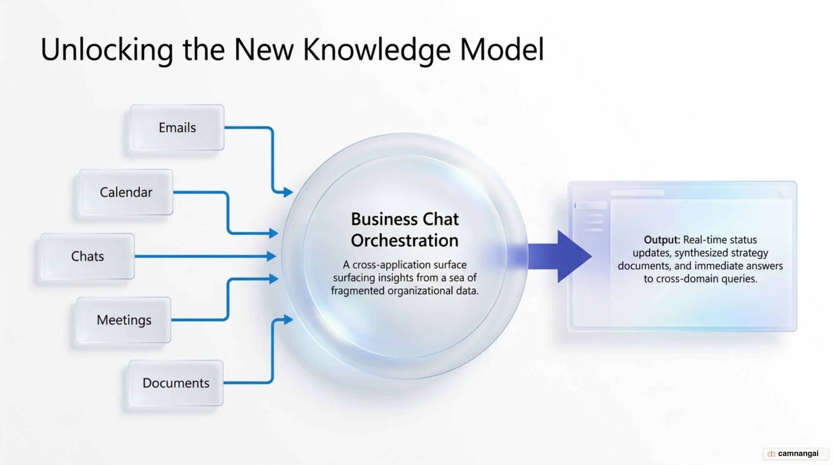 Business Chat as a cross-application data orchestration hub