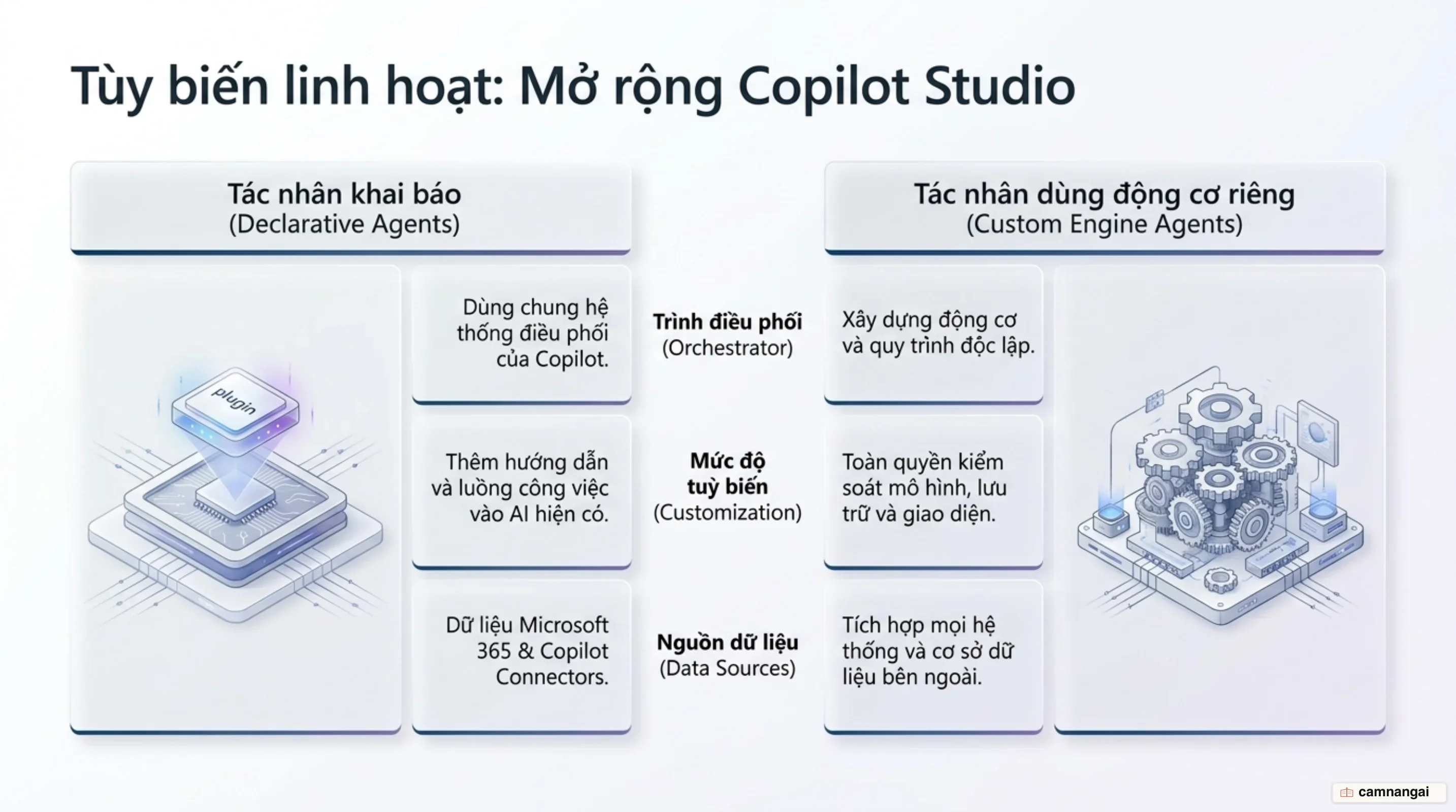 Mở rộng Copilot: phân biệt tác nhân khai báo và tác nhân động cơ riêng trong Copilot Studio