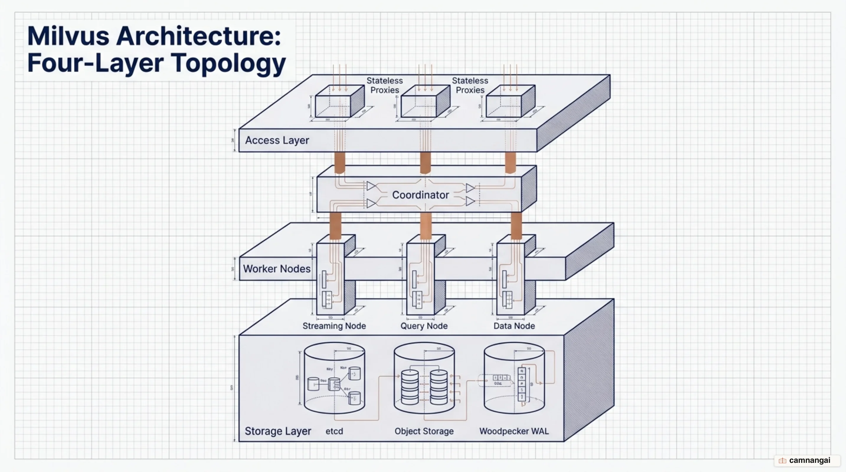 The four layers of Milvus stacked top to bottom: Access Layer, Coordinator, Worker Nodes and Storage Layer