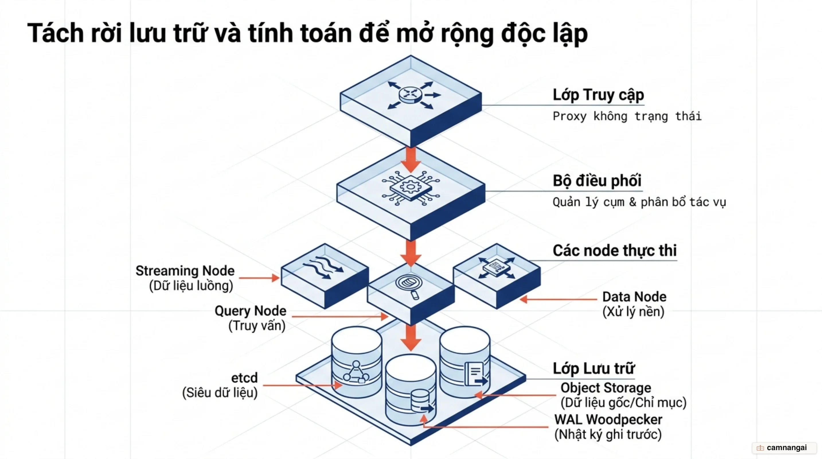 Bốn lớp của Milvus xếp chồng từ trên xuống: Lớp Truy cập, Bộ điều phối, các node thực thi và Lớp Lưu trữ