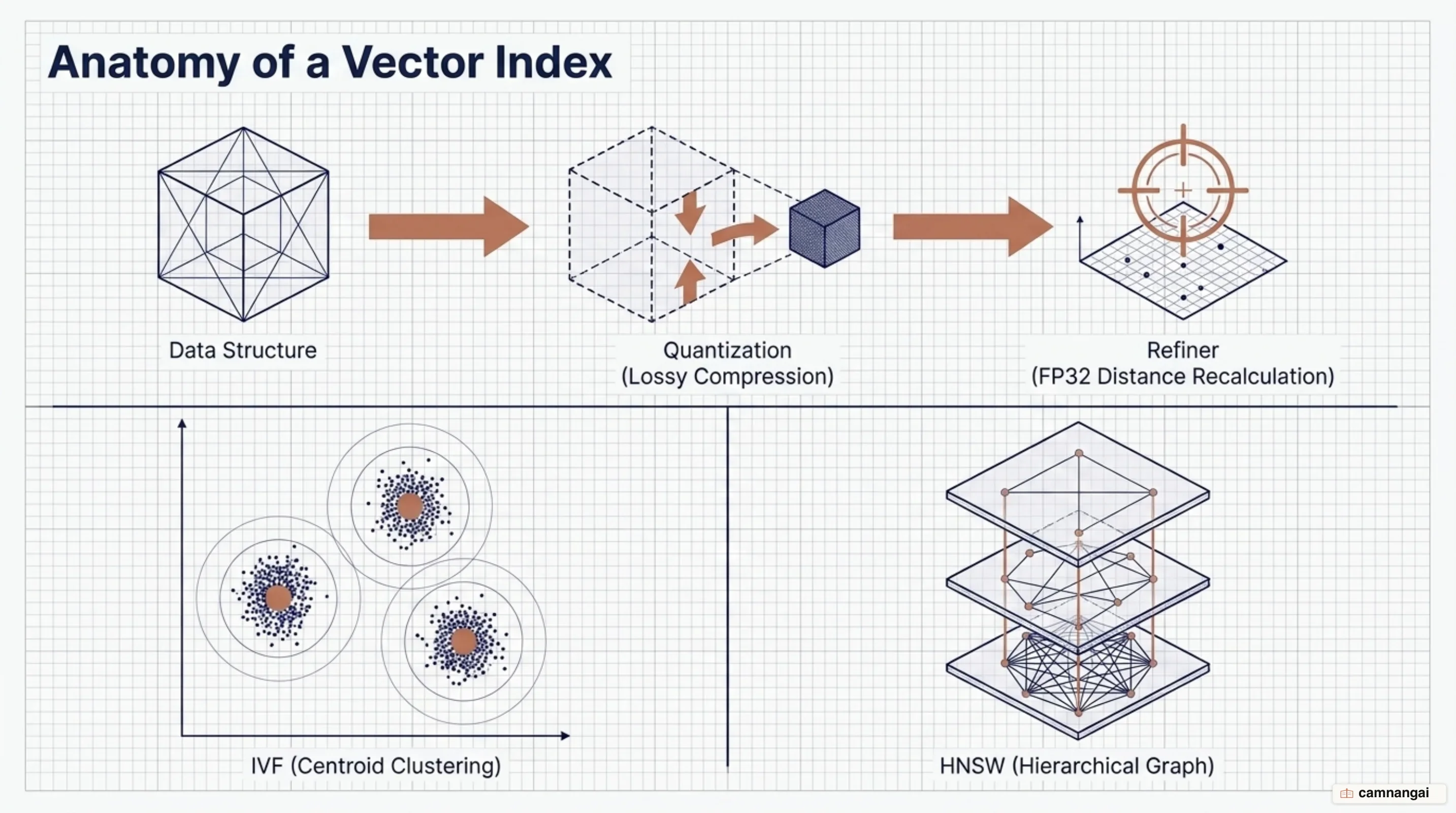 The three parts of a Milvus vector index — data structure, quantization and the Refiner — alongside a contrast of IVF and HNSW