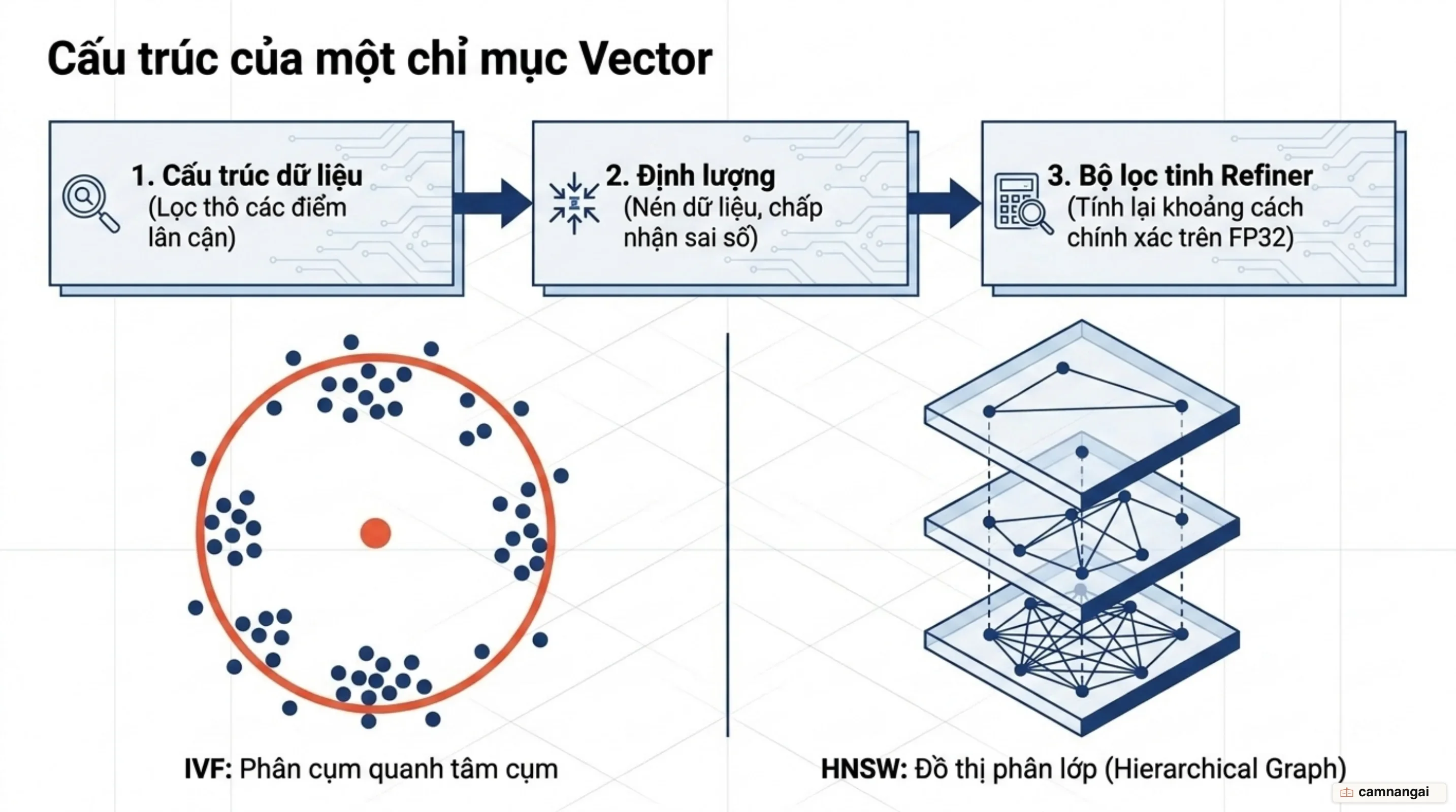 Ba thành phần của một chỉ mục vector trong Milvus: cấu trúc dữ liệu, định lượng và bộ lọc tinh Refiner, kèm đối chiếu IVF với HNSW