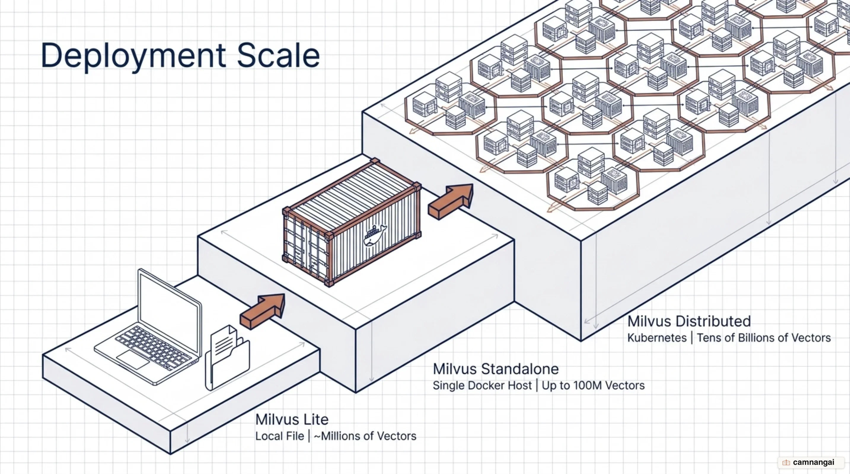 Three Milvus deployment modes by increasing data scale: Lite on a local file, Standalone on a single Docker host and Distributed on Kubernetes