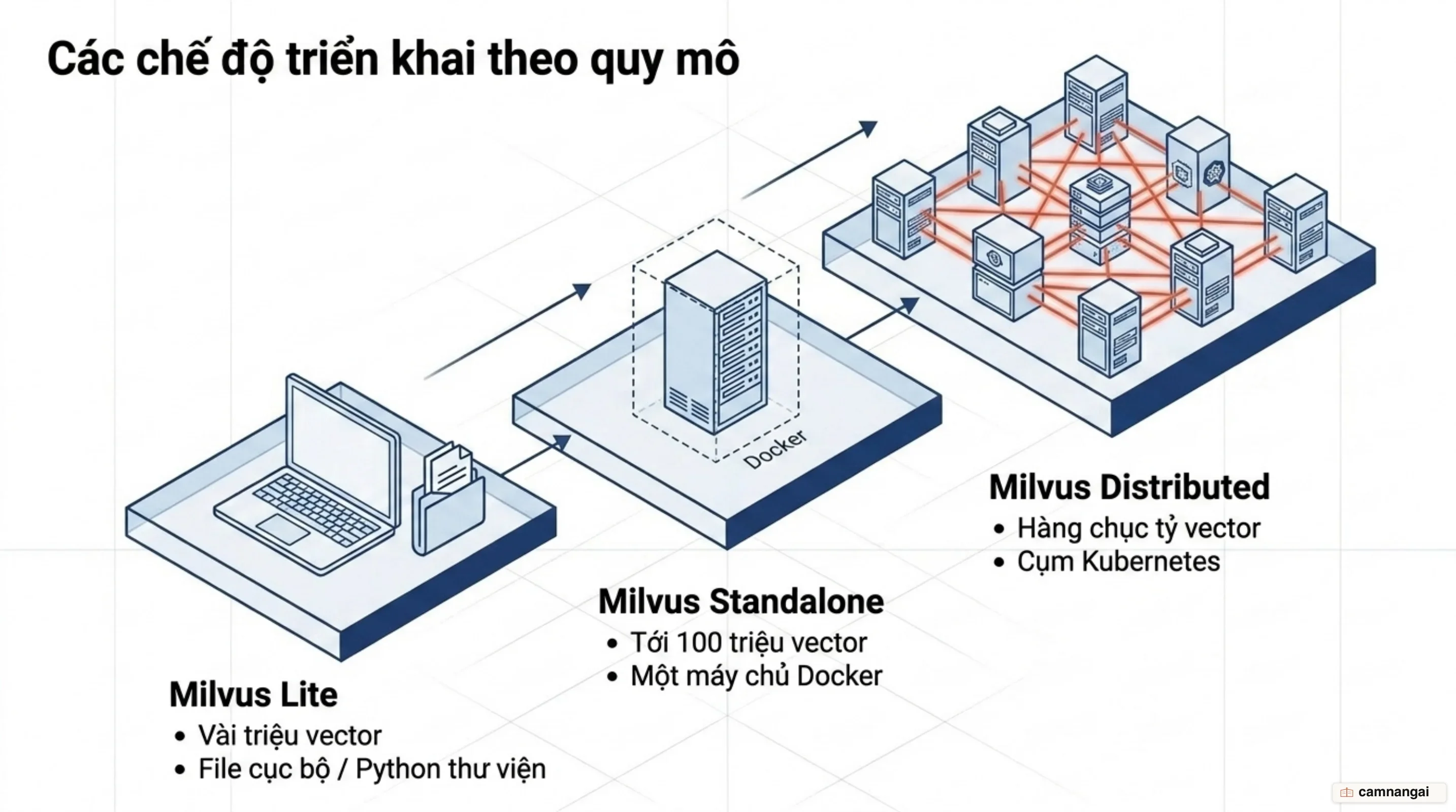 Ba chế độ triển khai Milvus theo quy mô dữ liệu tăng dần: Lite trên file cục bộ, Standalone trên một máy chủ Docker và Distributed trên Kubernetes