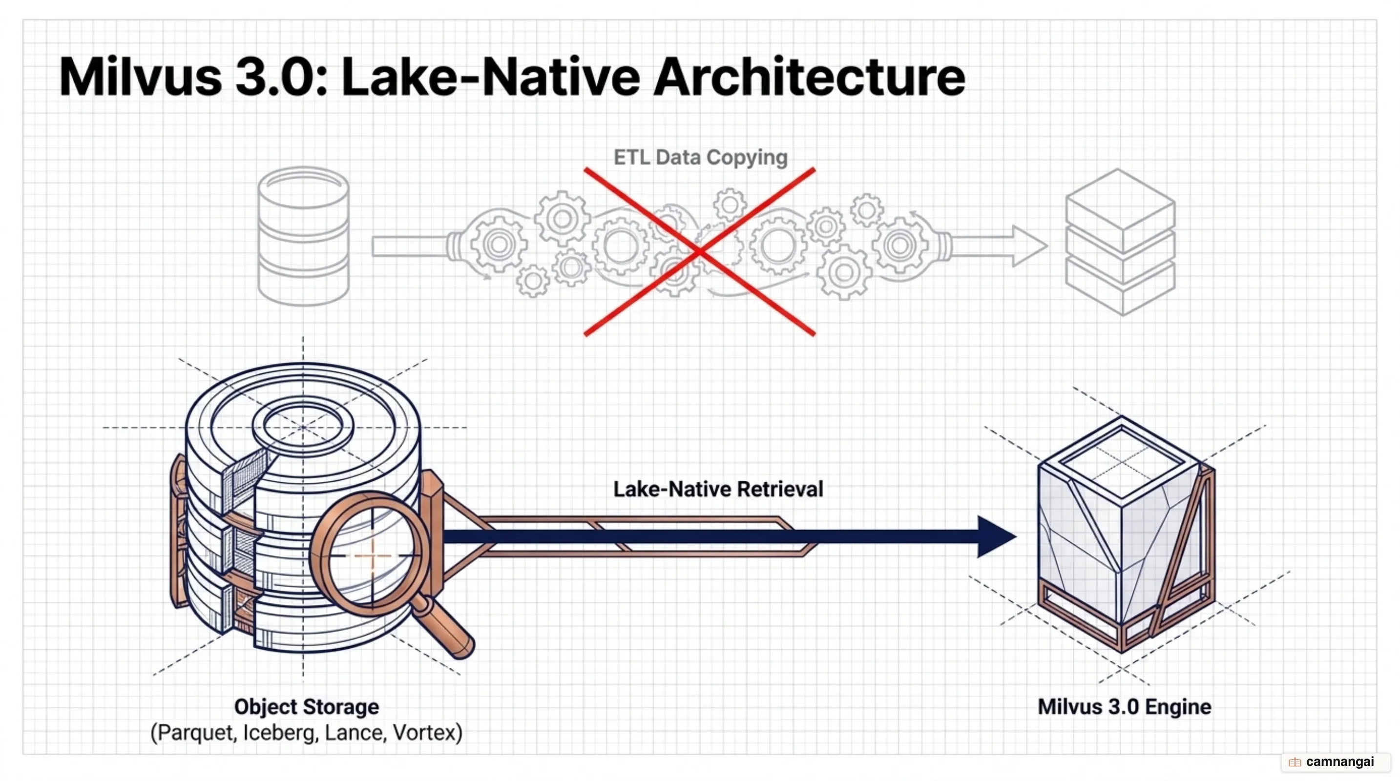 The lake-native architecture of Milvus 3.0 querying data directly in object storage instead of copying it through an ETL pipeline