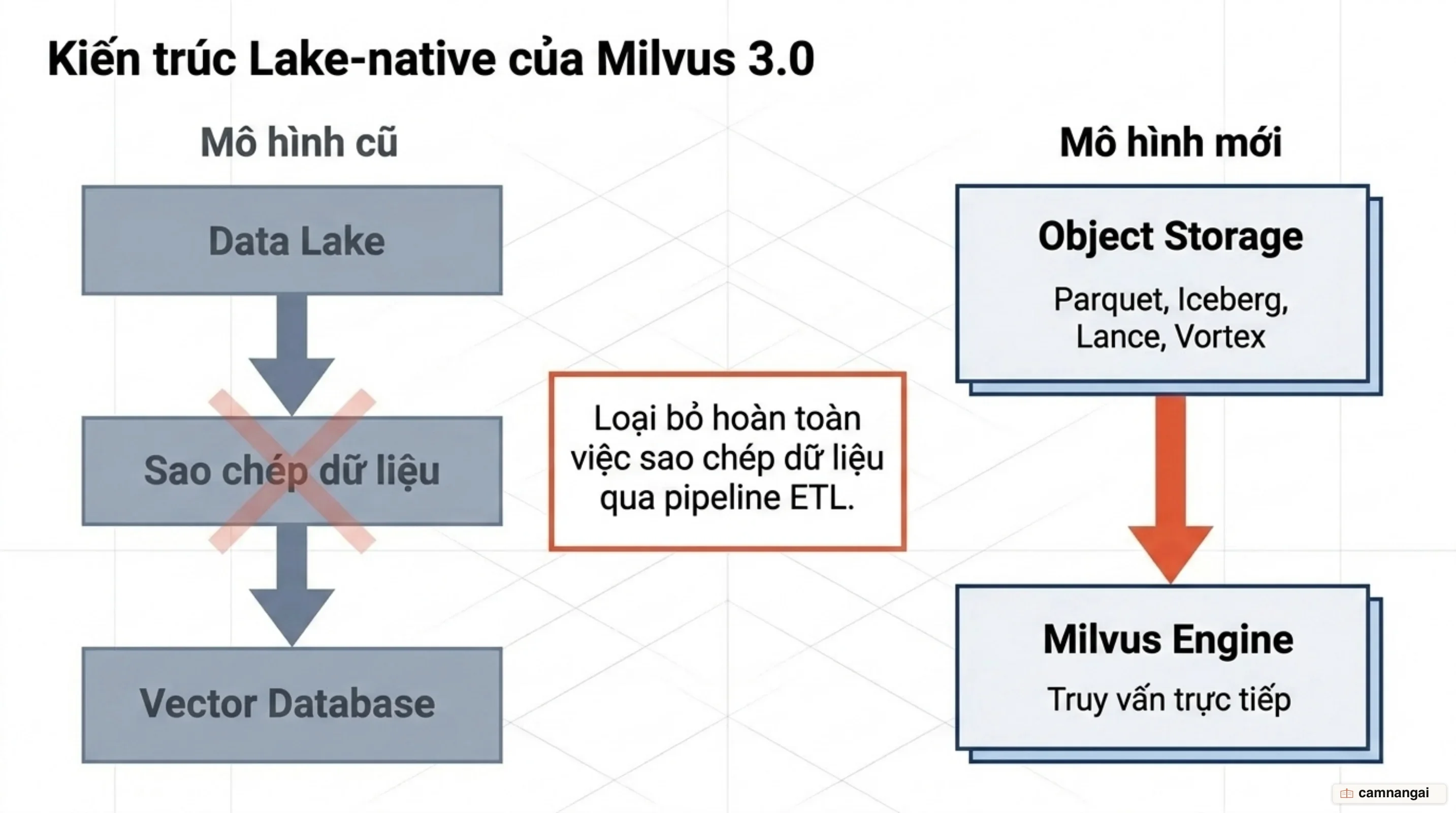 Kiến trúc lake-native của Milvus 3.0 truy vấn thẳng dữ liệu trên object storage thay vì sao chép qua pipeline ETL