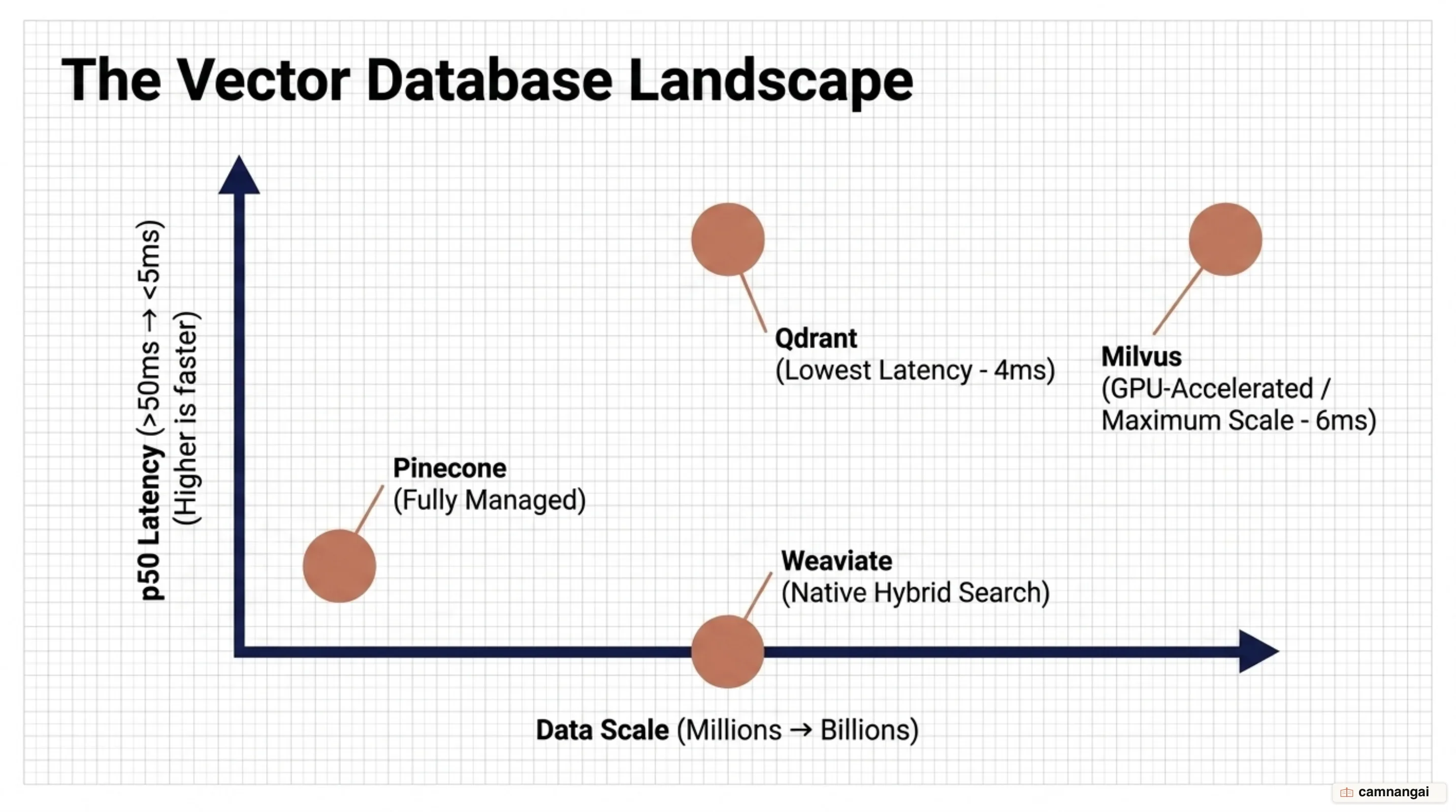 A comparison of four vector databases — Milvus, Pinecone, Qdrant and Weaviate — by data scale and p50 latency