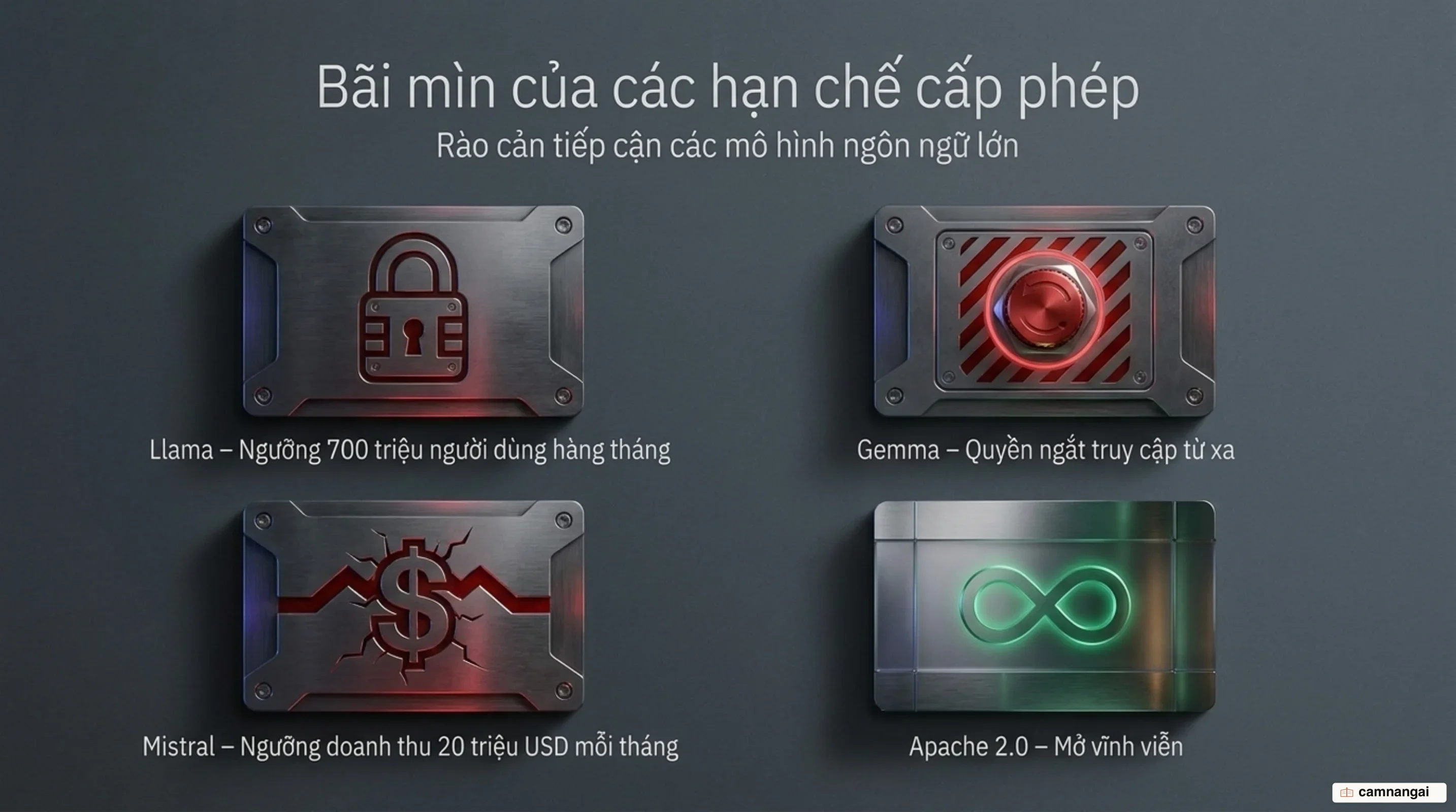 So sánh ràng buộc giấy phép giữa các mô hình mở: ngưỡng người dùng của Llama, quyền ngắt truy cập từ xa của Gemma, ngưỡng doanh thu của Mistral và quyền vĩnh viễn của Apache 2.0