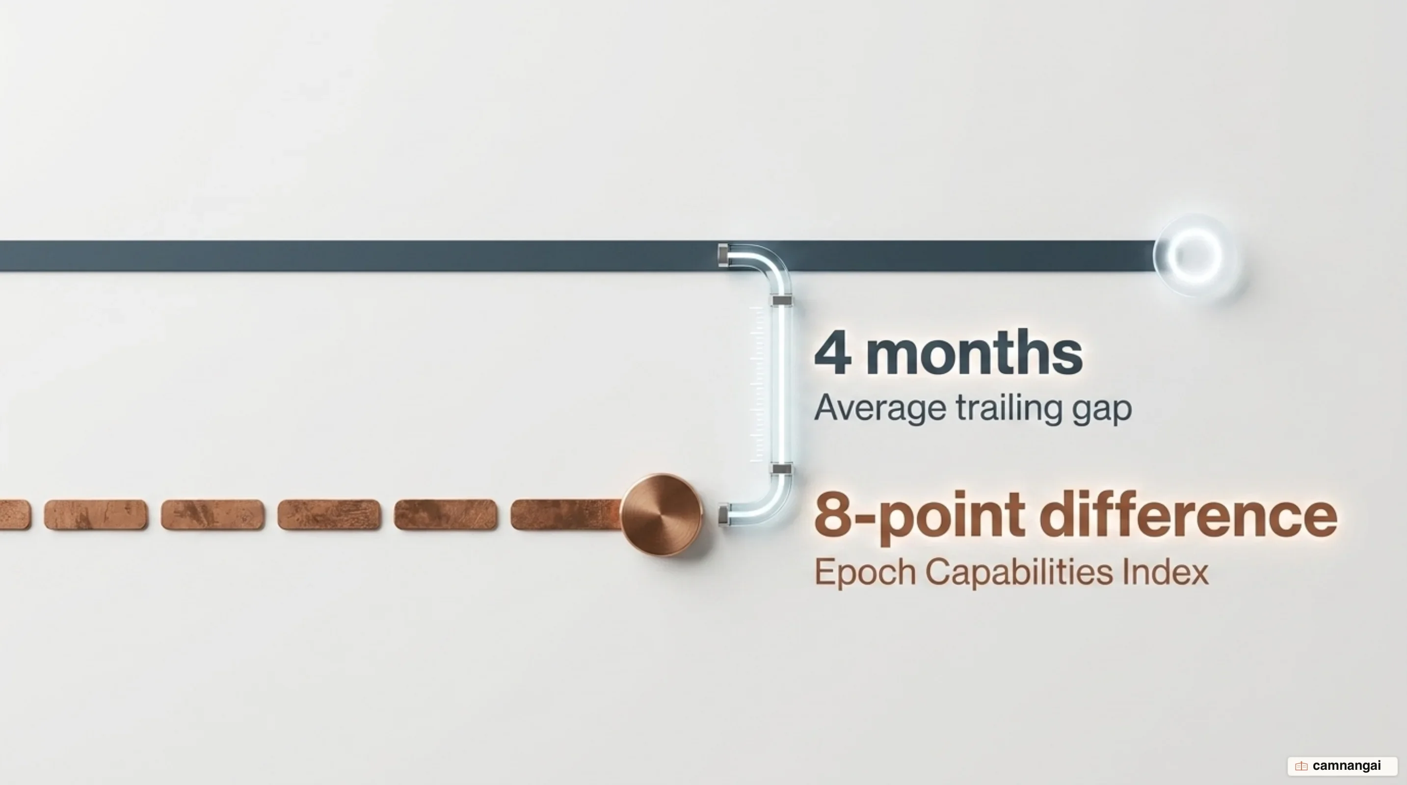 The capability gap between open and closed models: open weights trail the closed frontier by about four months, an eight-point difference on the ECI