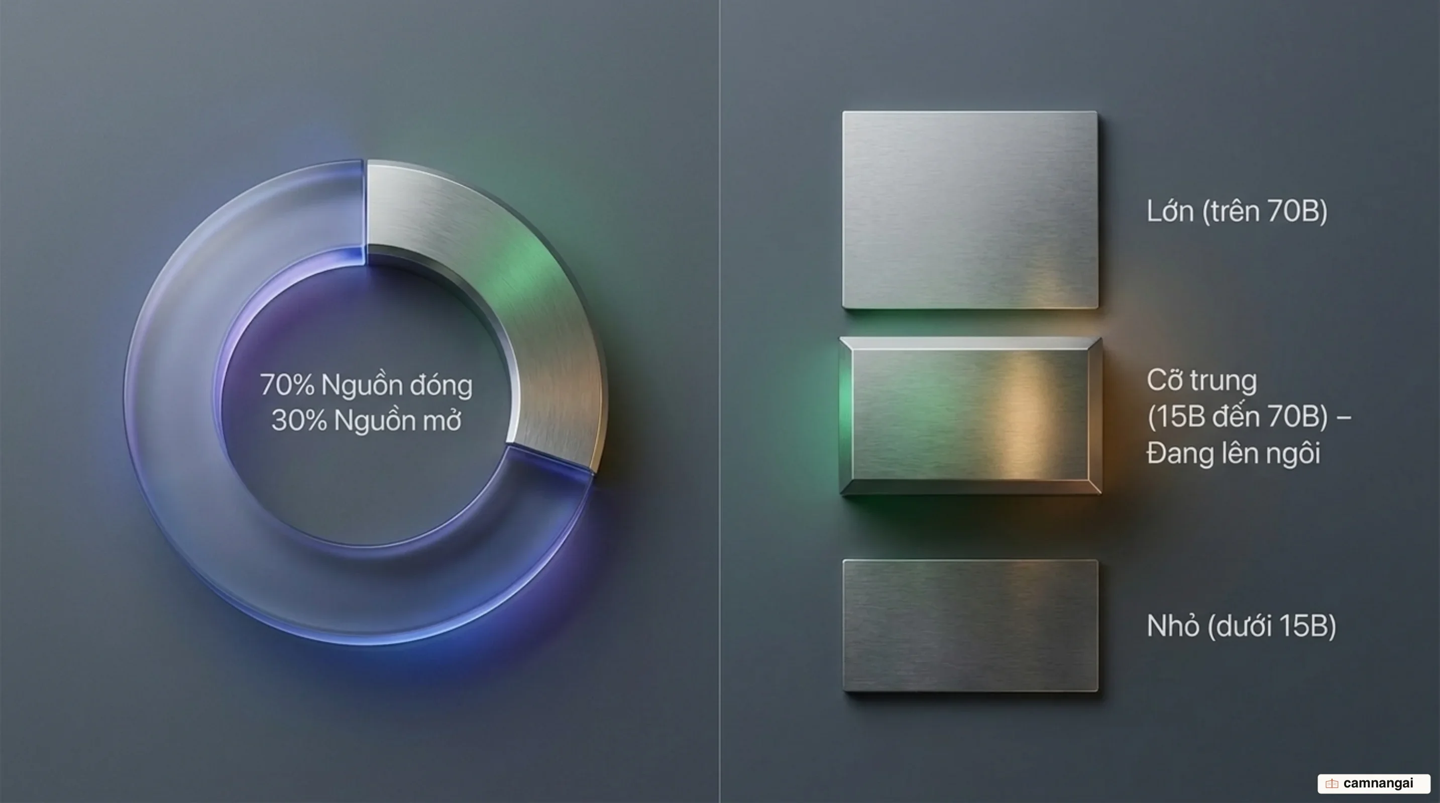Thị phần thực tế theo lượng token: khoảng 70% thuộc về mô hình nguồn đóng và 30% thuộc về nguồn mở, cùng xu hướng dịch chuyển sang nhóm mô hình cỡ trung
